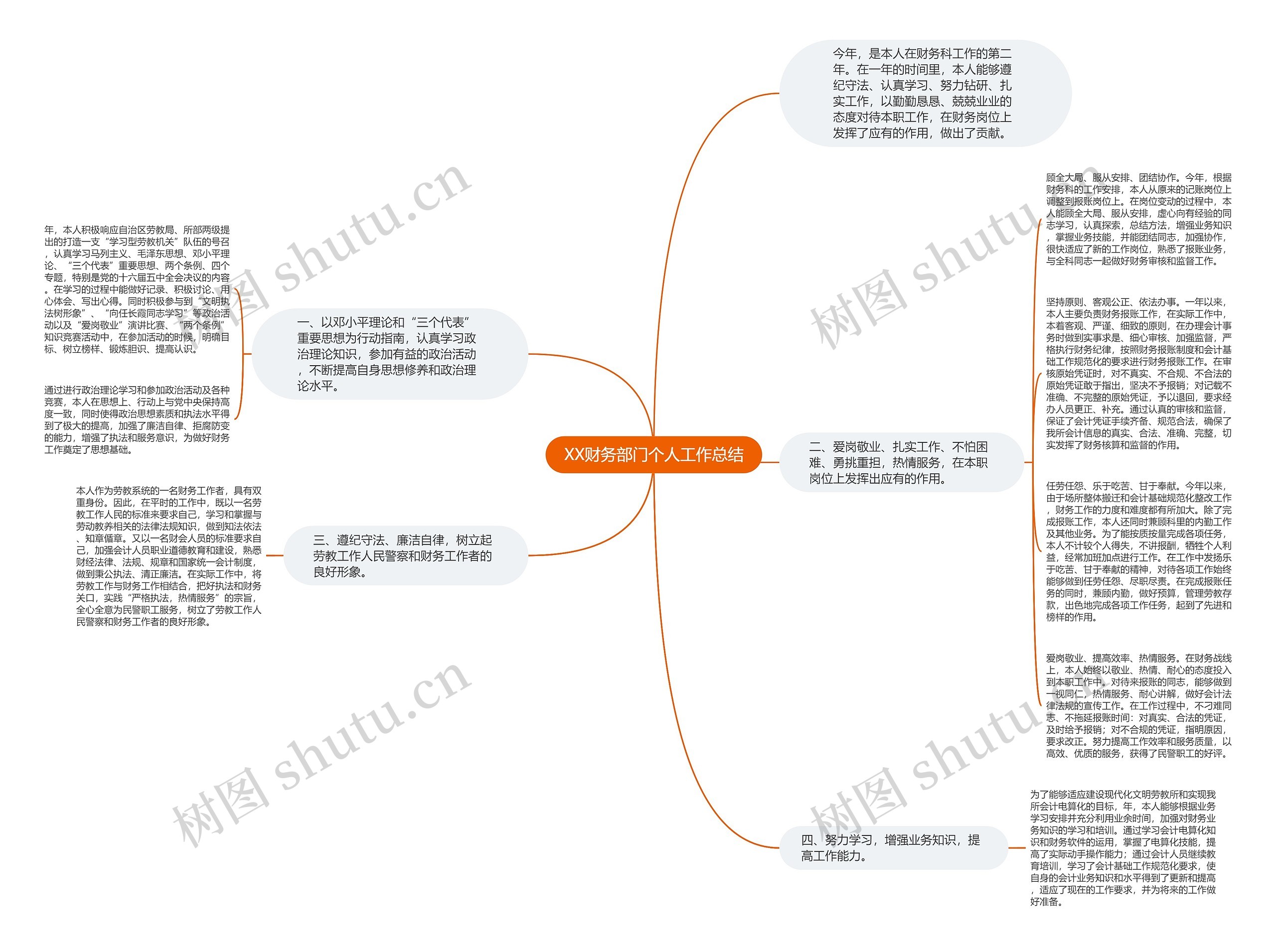 XX财务部门个人工作总结思维导图