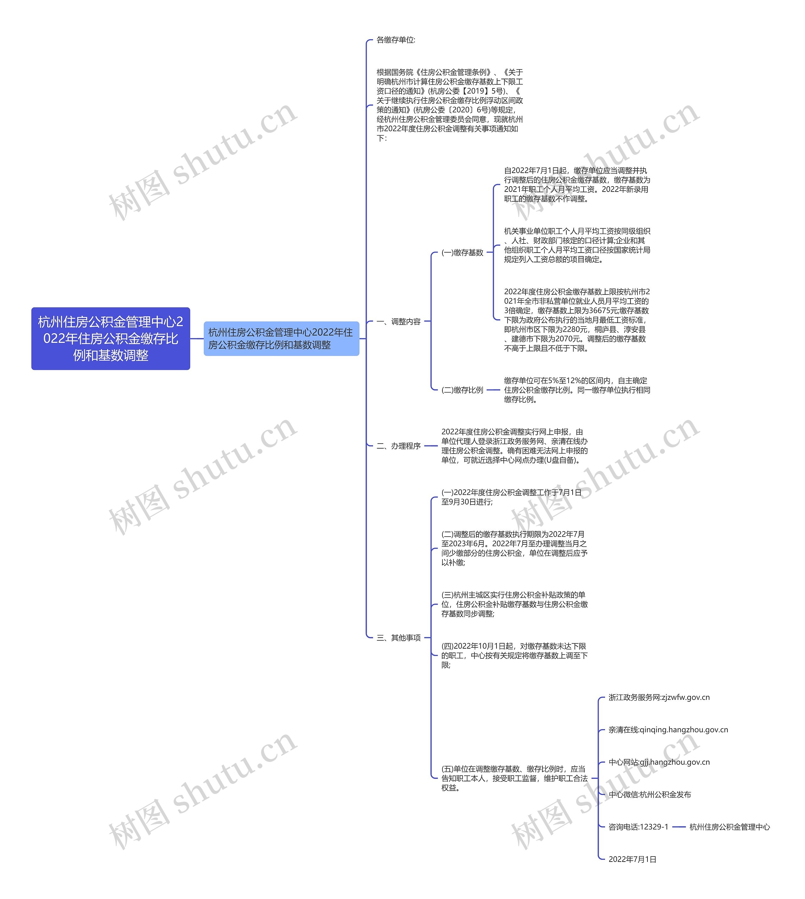 杭州住房公积金管理中心2022年住房公积金缴存比例和基数调整思维导图