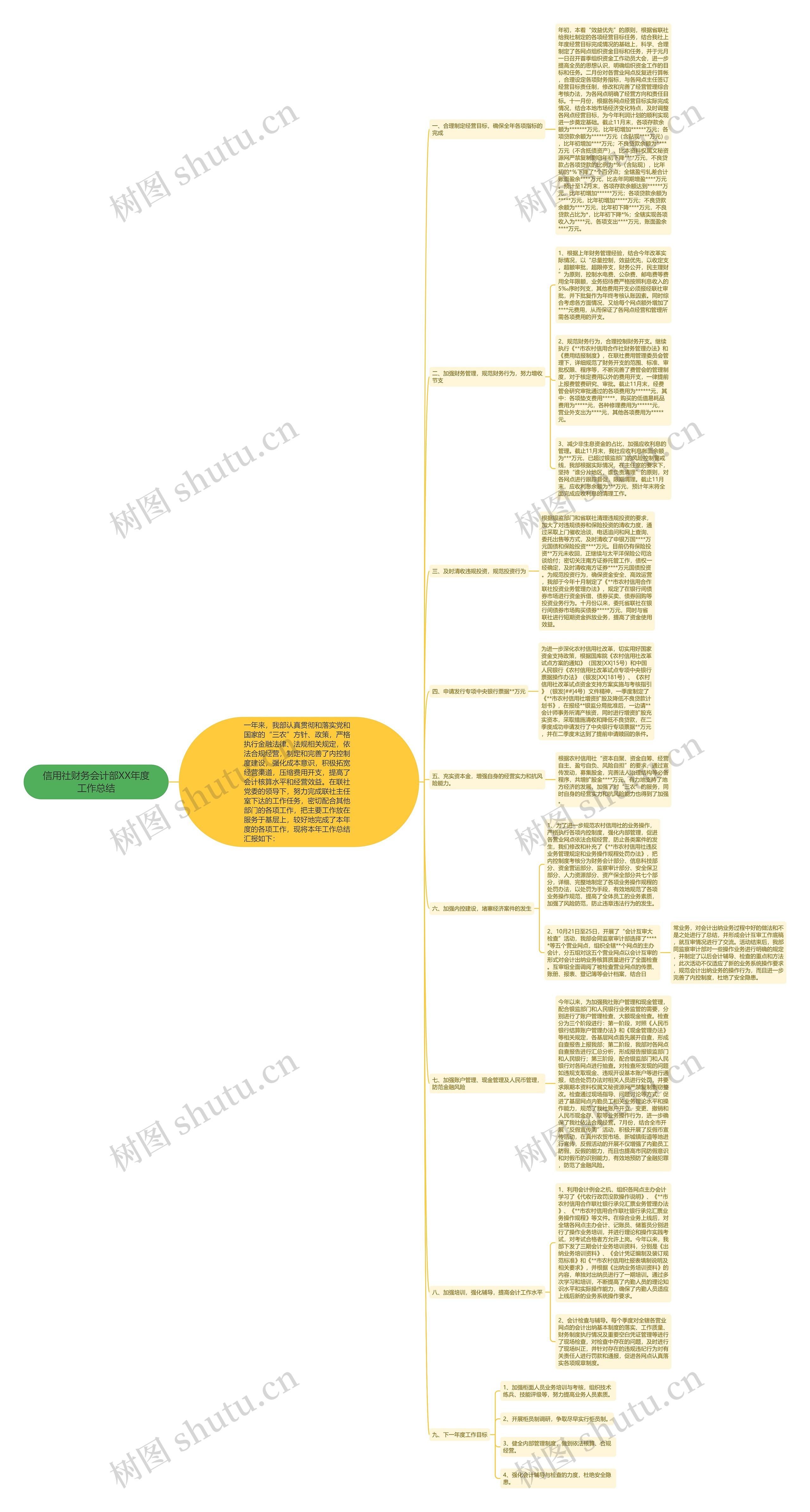 信用社财务会计部XX年度工作总结思维导图