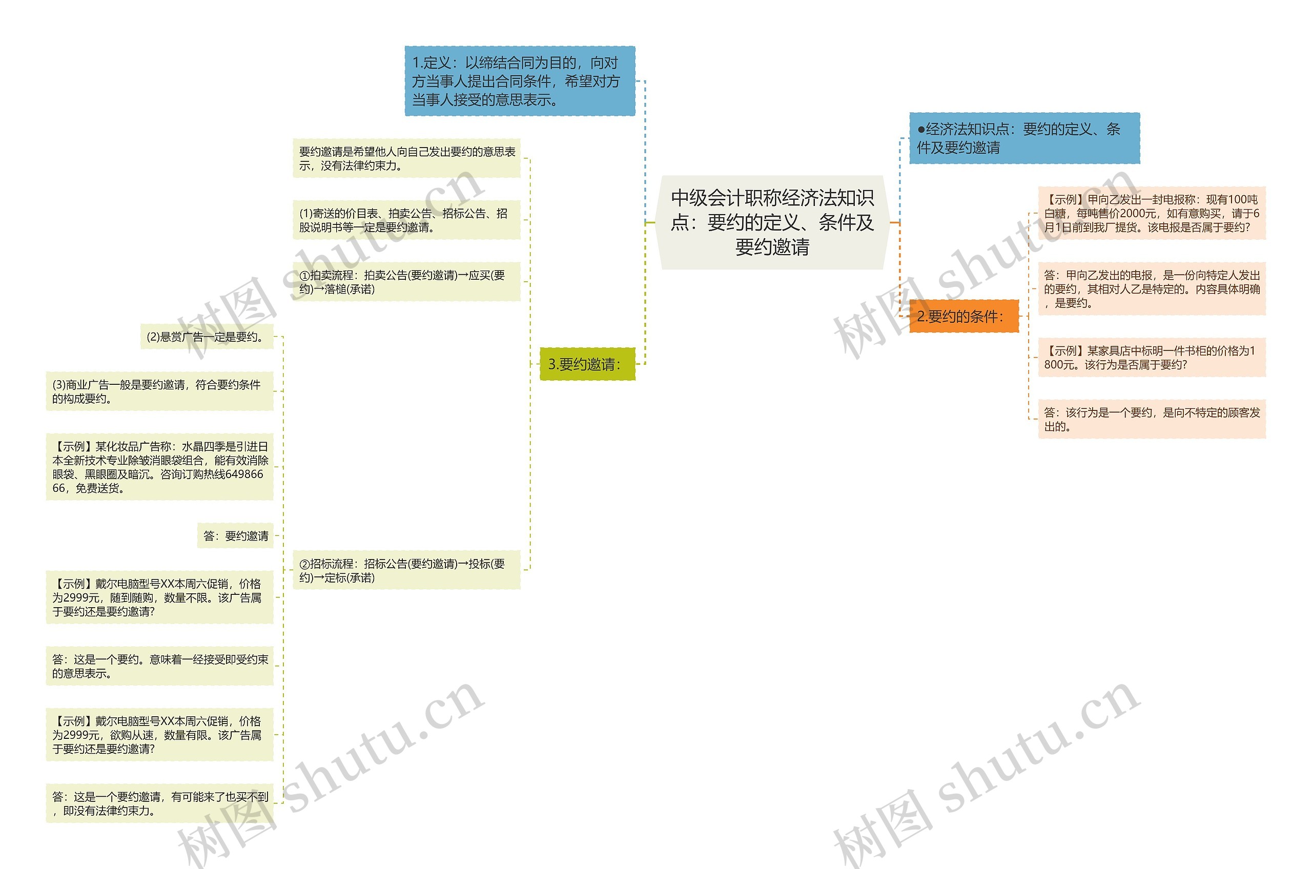 中级会计职称经济法知识点：要约的定义、条件及要约邀请思维导图