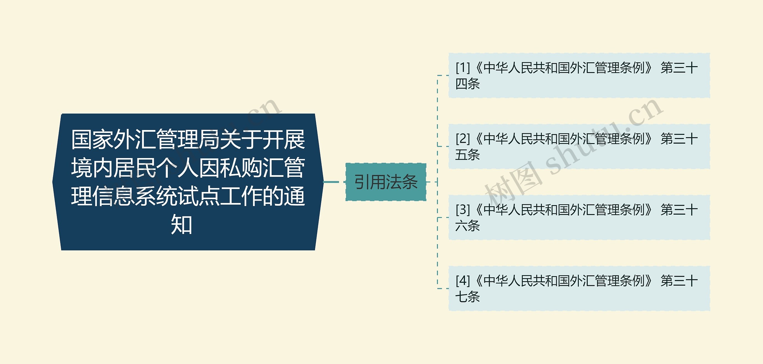 国家外汇管理局关于开展境内居民个人因私购汇管理信息系统试点工作的通知  思维导图