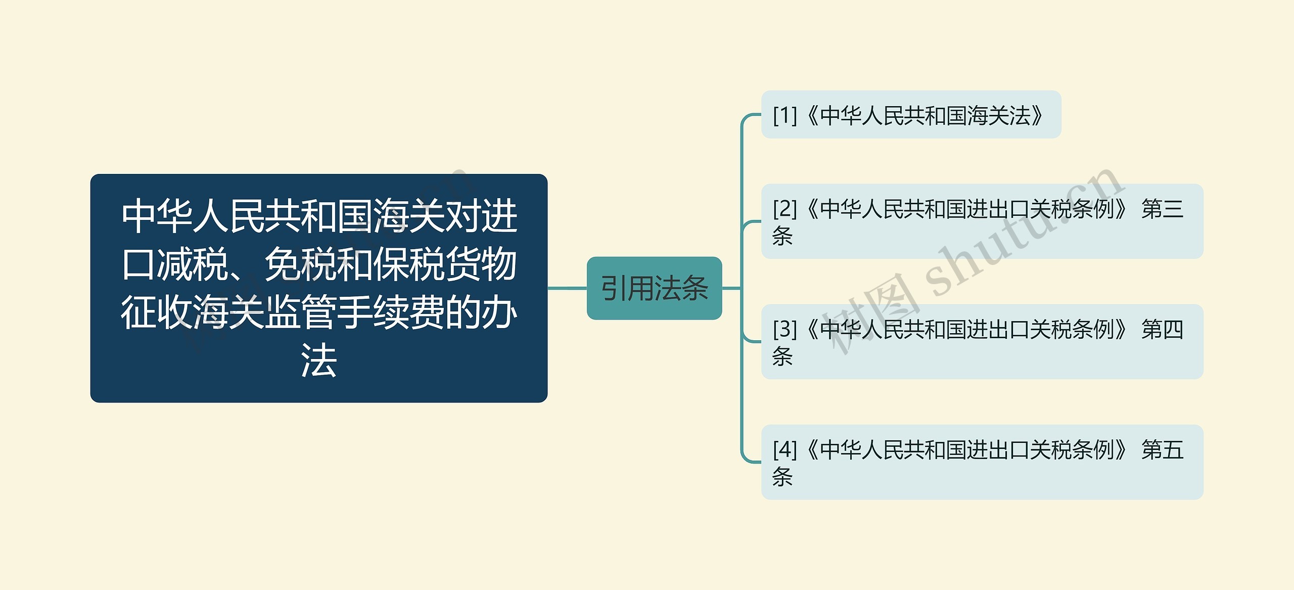 中华人民共和国海关对进口减税、免税和保税货物征收海关监管手续费的办法