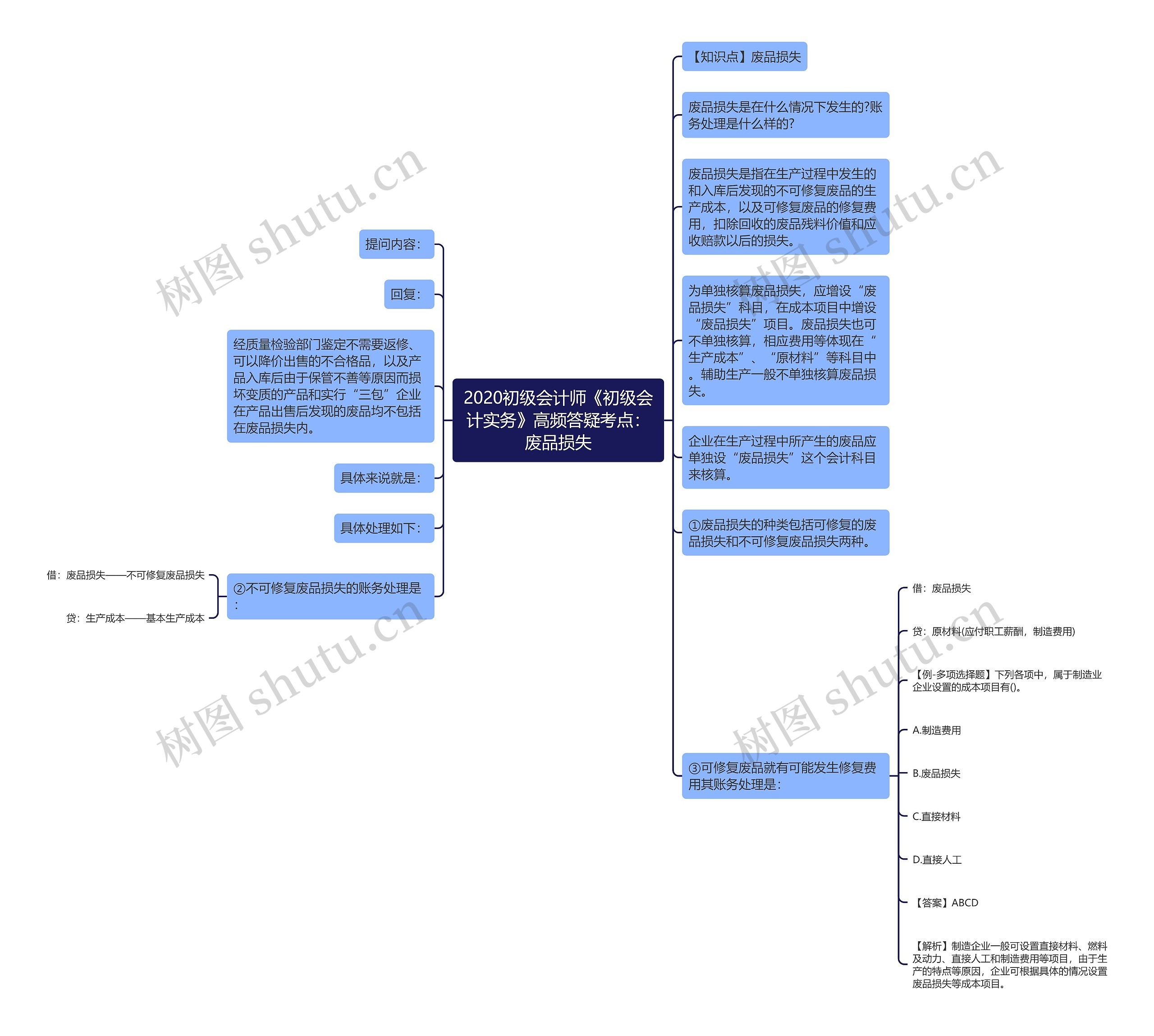 2020初级会计师《初级会计实务》高频答疑考点：废品损失思维导图