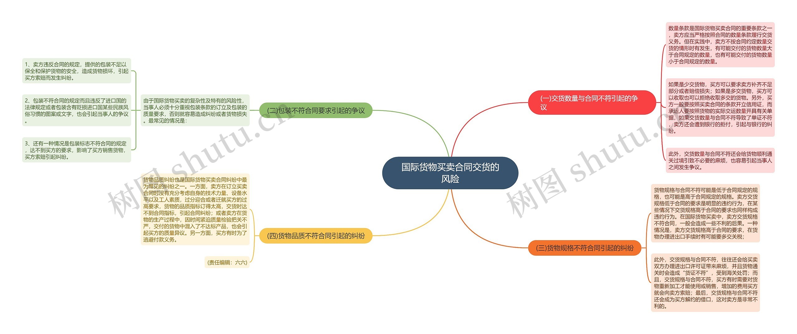 国际货物买卖合同交货的风险