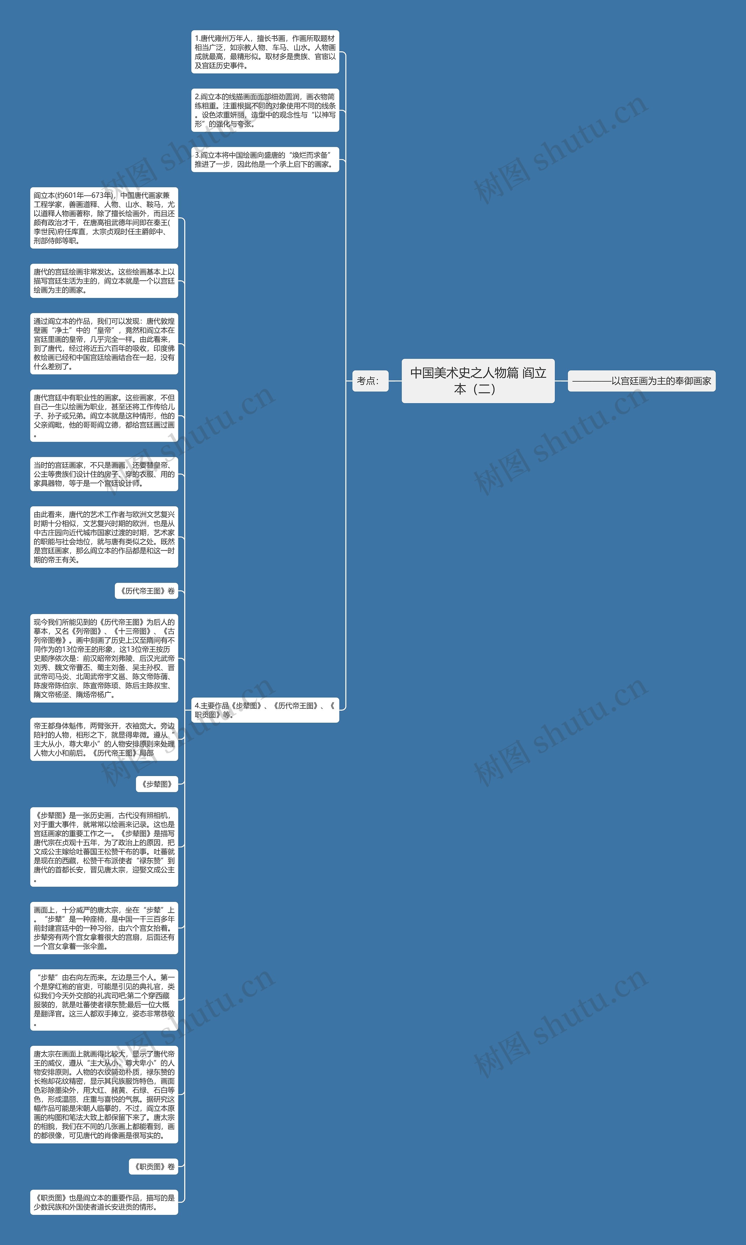 中国美术史之人物篇 阎立本（二）思维导图
