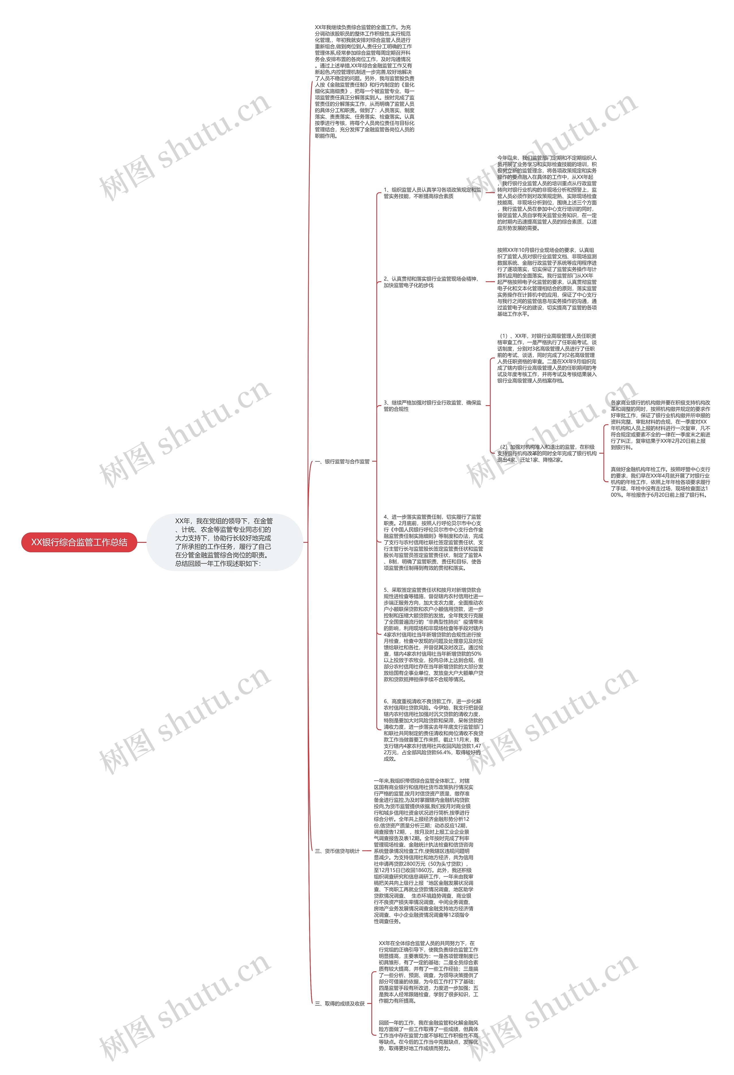 XX银行综合监管工作总结思维导图