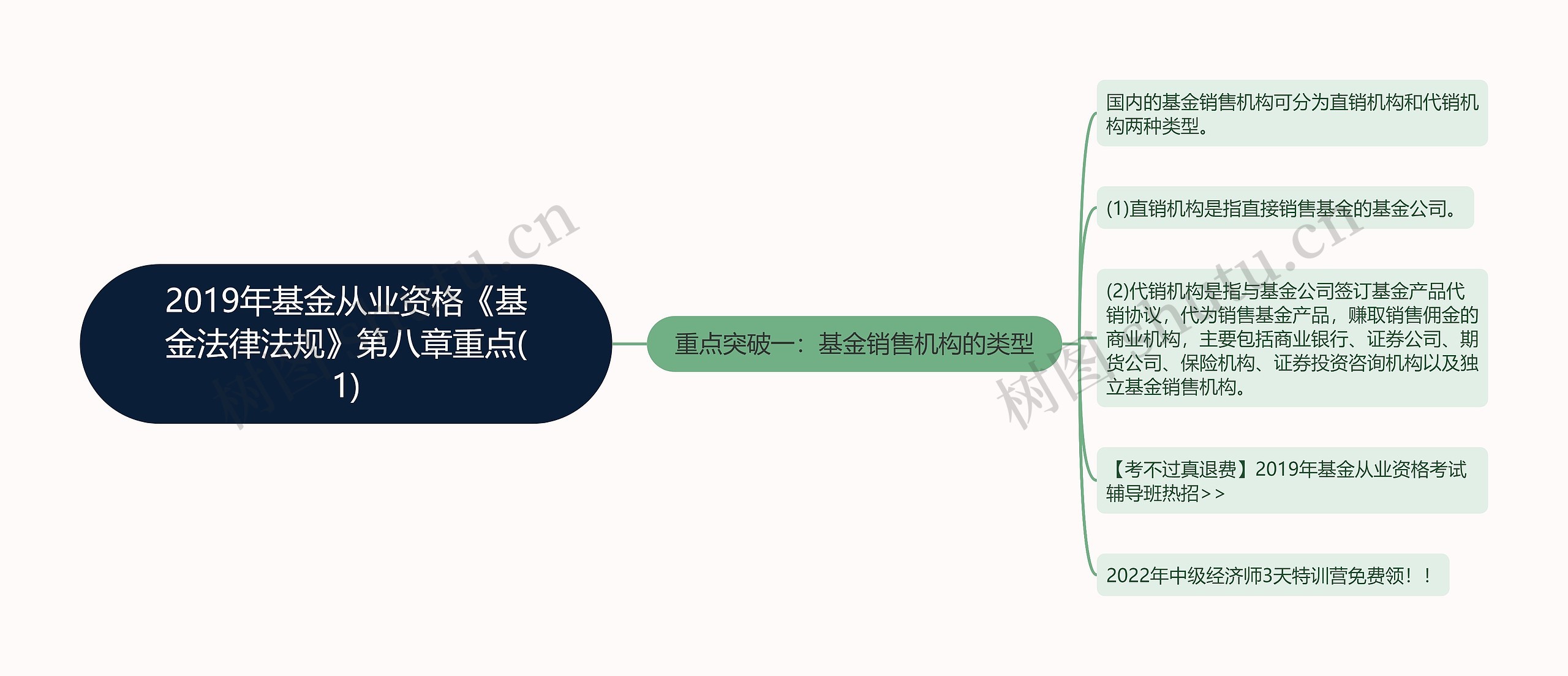 2019年基金从业资格《基金法律法规》第八章重点(1)思维导图