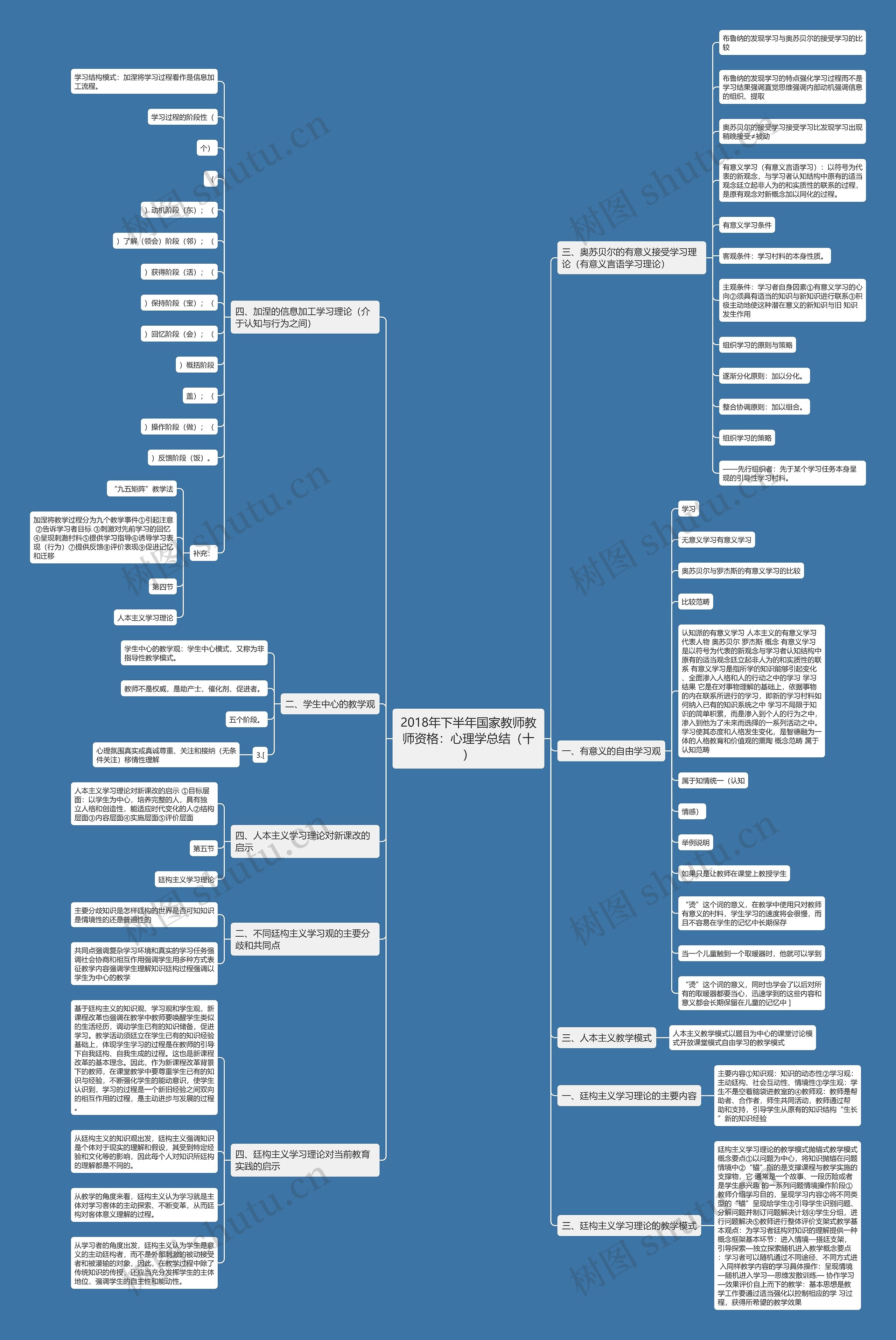 2018年下半年国家教师教师资格：心理学总结（十）思维导图