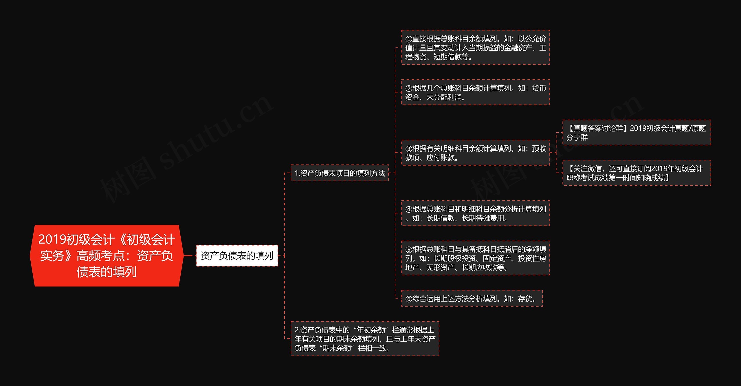 2019初级会计《初级会计实务》高频考点：资产负债表的填列思维导图