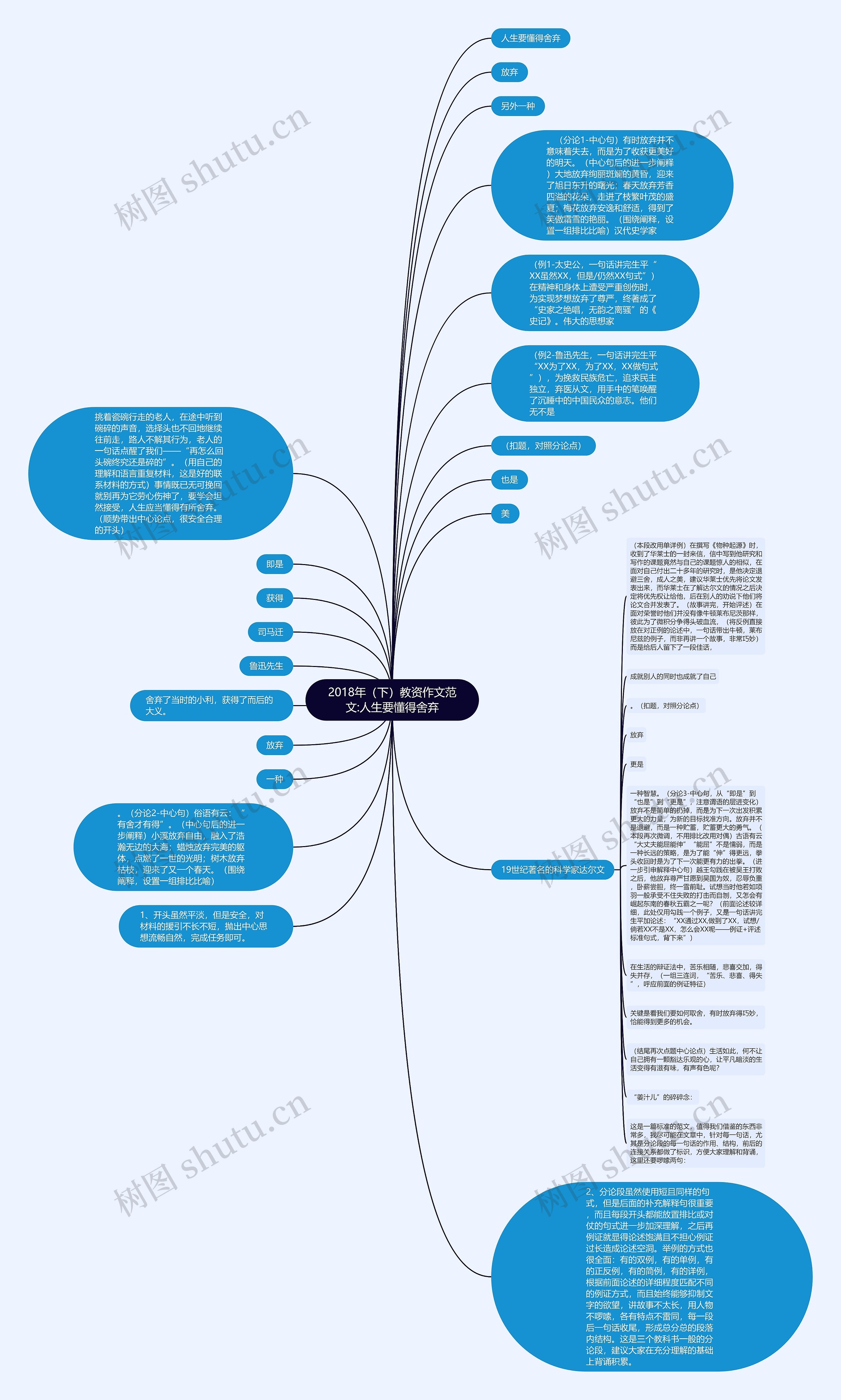 2018年（下）教资作文范文:人生要懂得舍弃思维导图