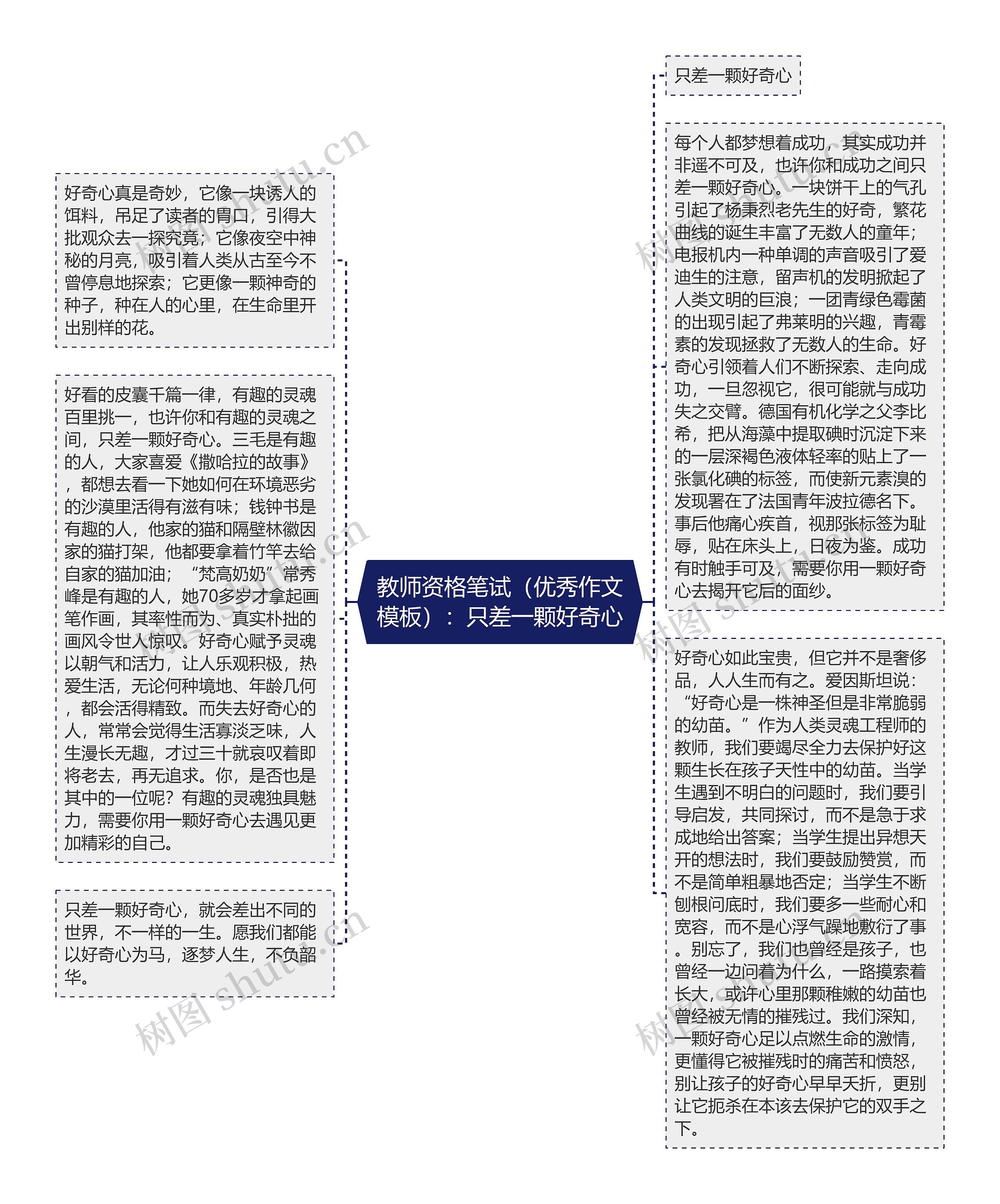 教师资格笔试（优秀作文）：只差一颗好奇心思维导图