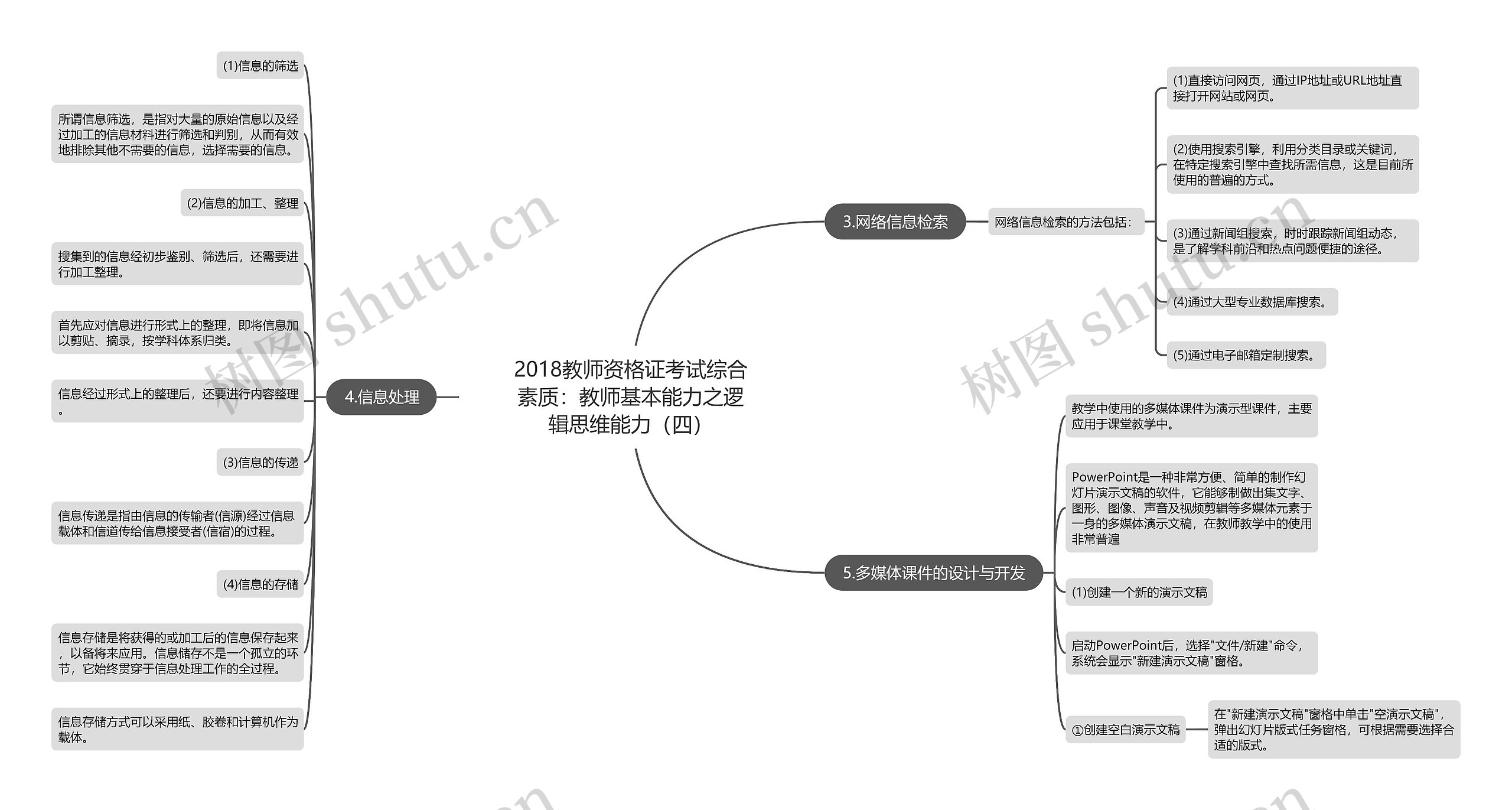 2018教师资格证考试综合素质：教师基本能力之逻辑思维能力（四）思维导图