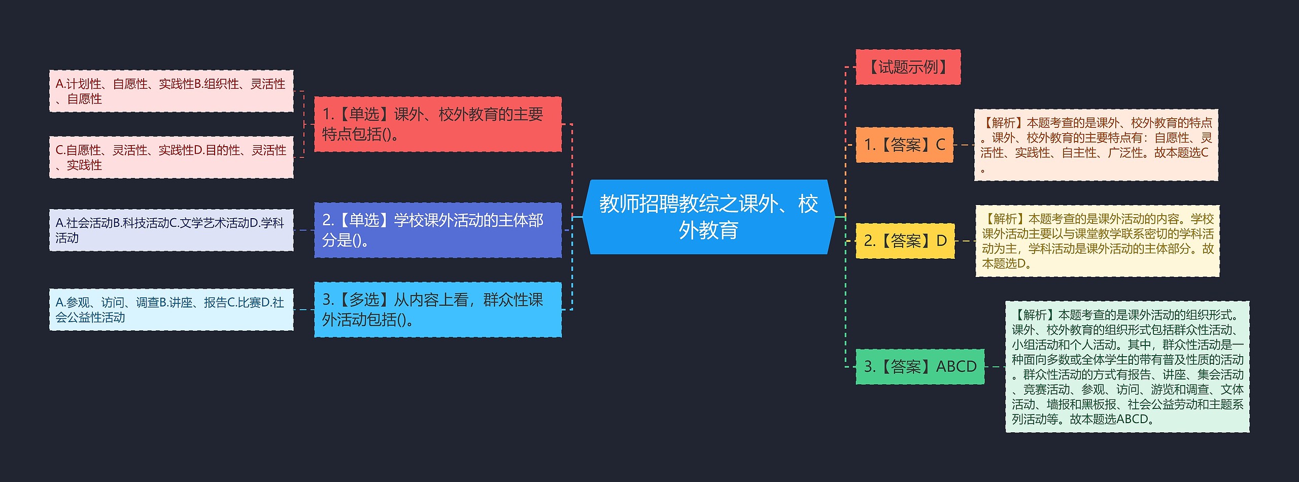 教师招聘教综之课外、校外教育思维导图