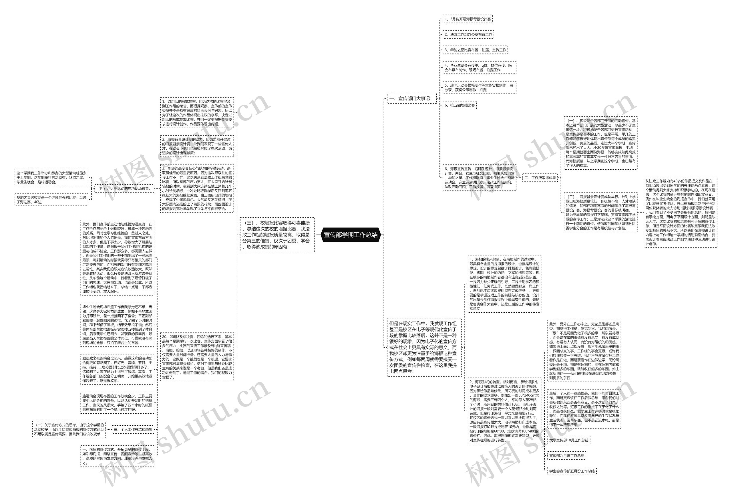 宣传部学期工作总结思维导图