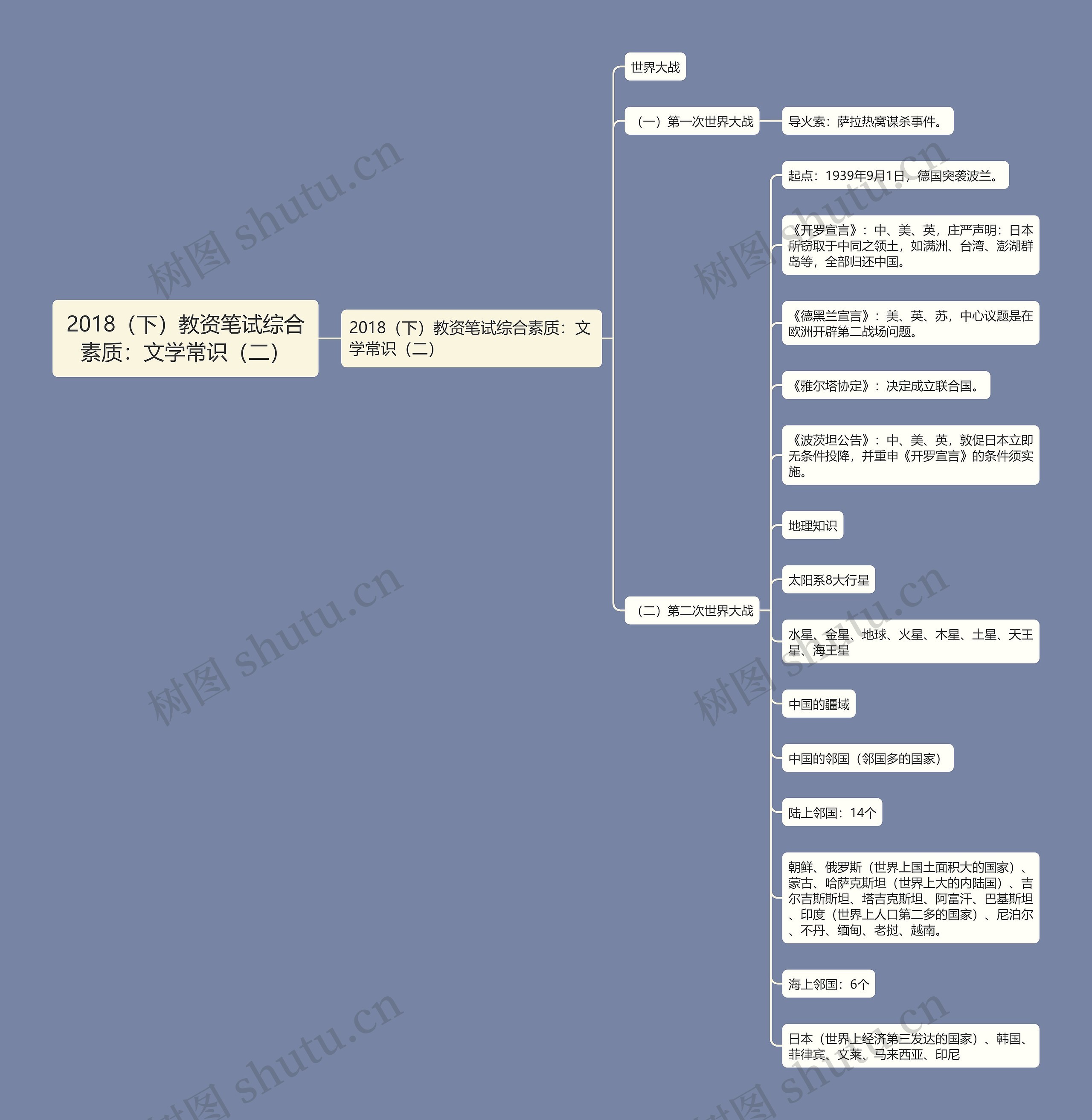 2018（下）教资笔试综合素质：文学常识（二）思维导图