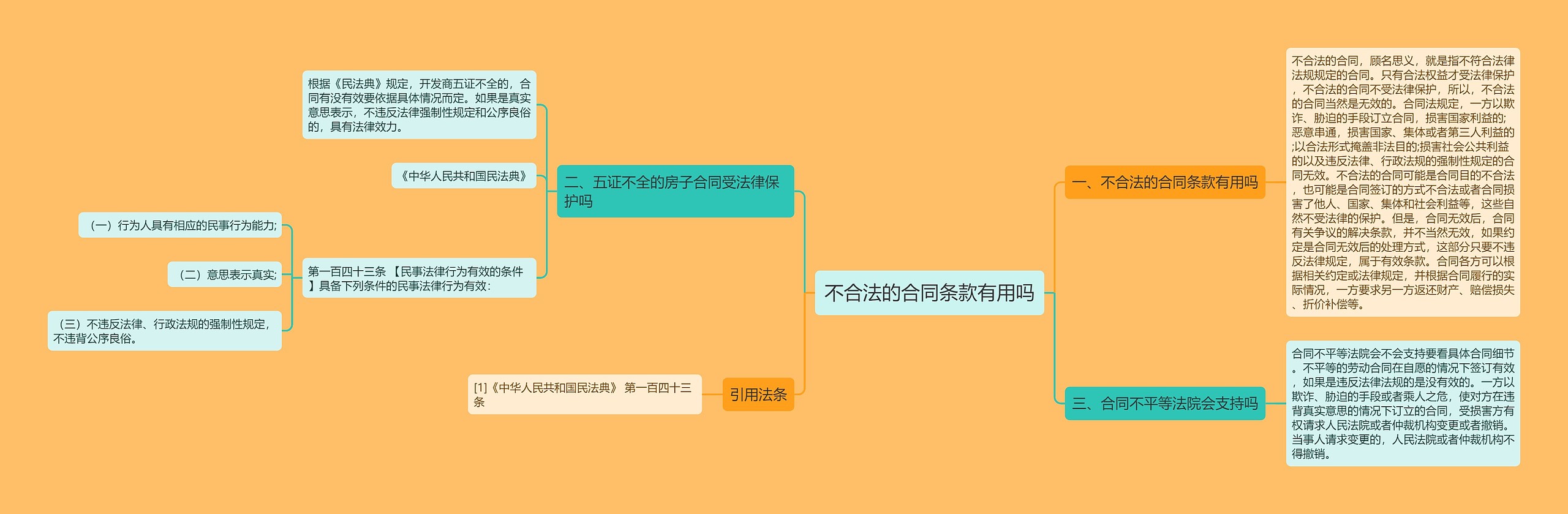 不合法的合同条款有用吗思维导图