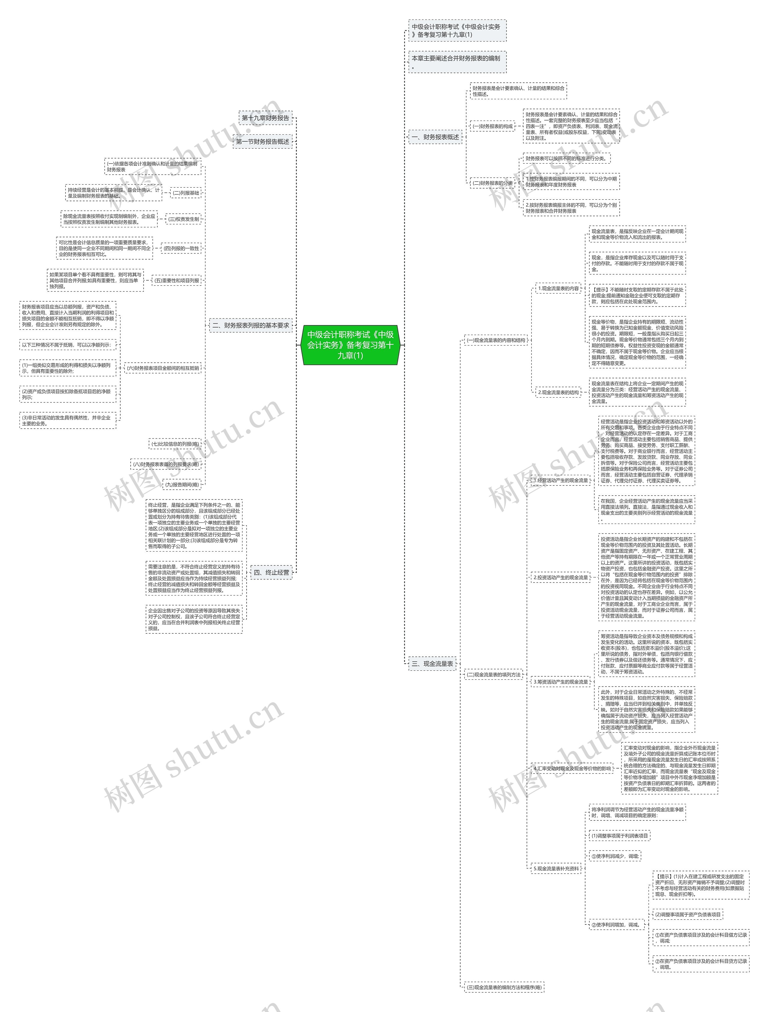 中级会计职称考试《中级会计实务》备考复习第十九章(1)思维导图