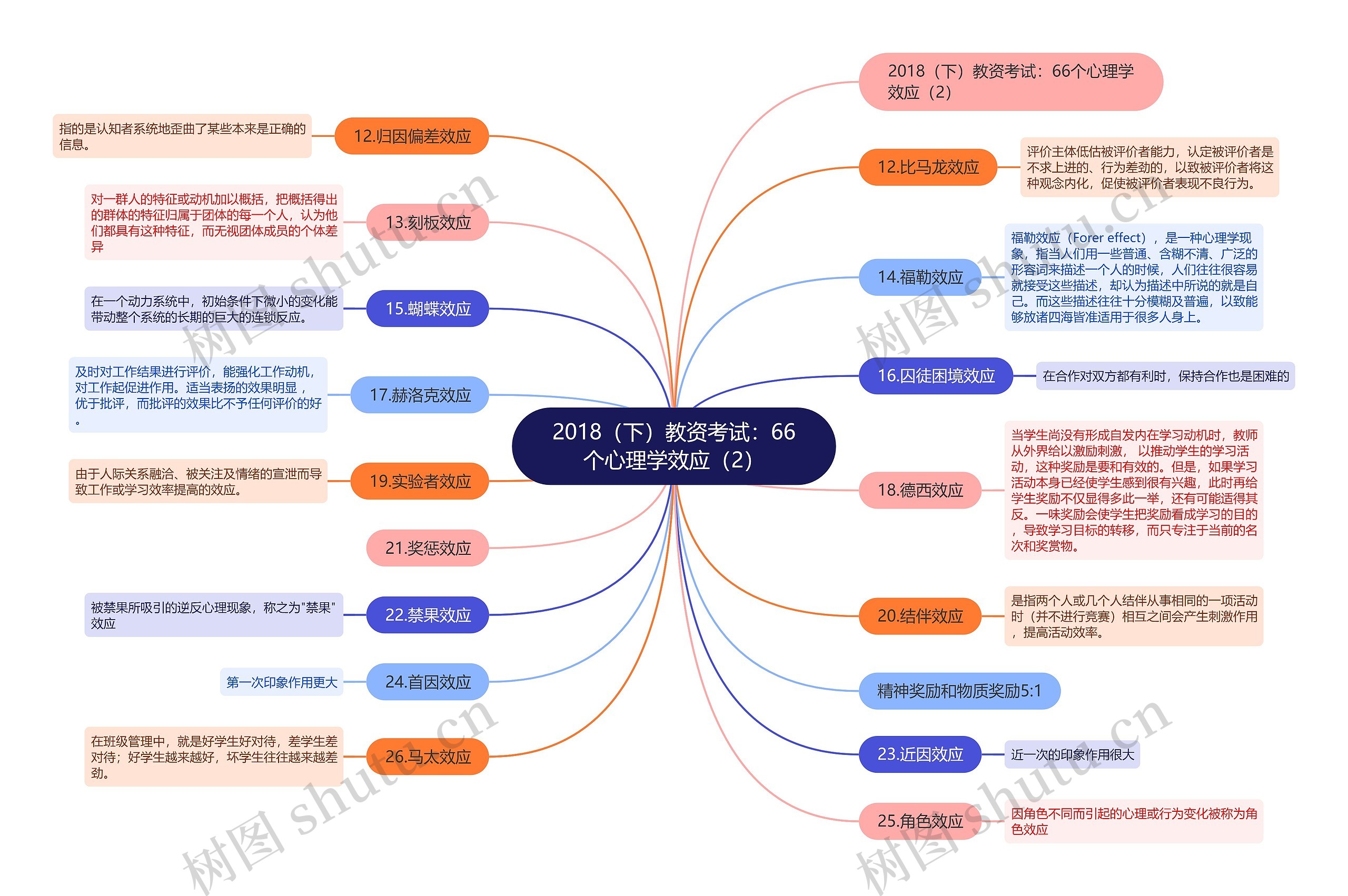 2018（下）教资考试：66个心理学效应（2）思维导图