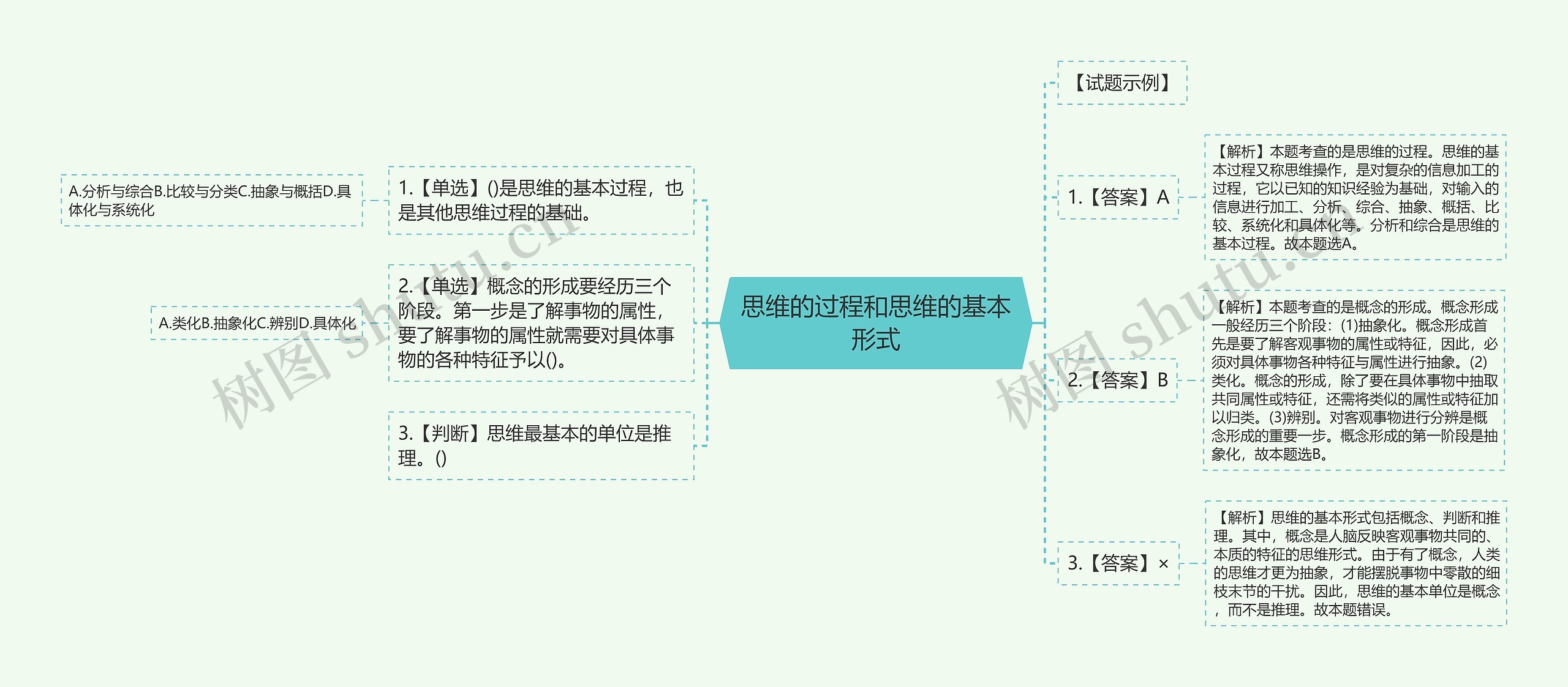 思维的过程和思维的基本形式思维导图高清图 思维的过程和思维的基本形式思维导图