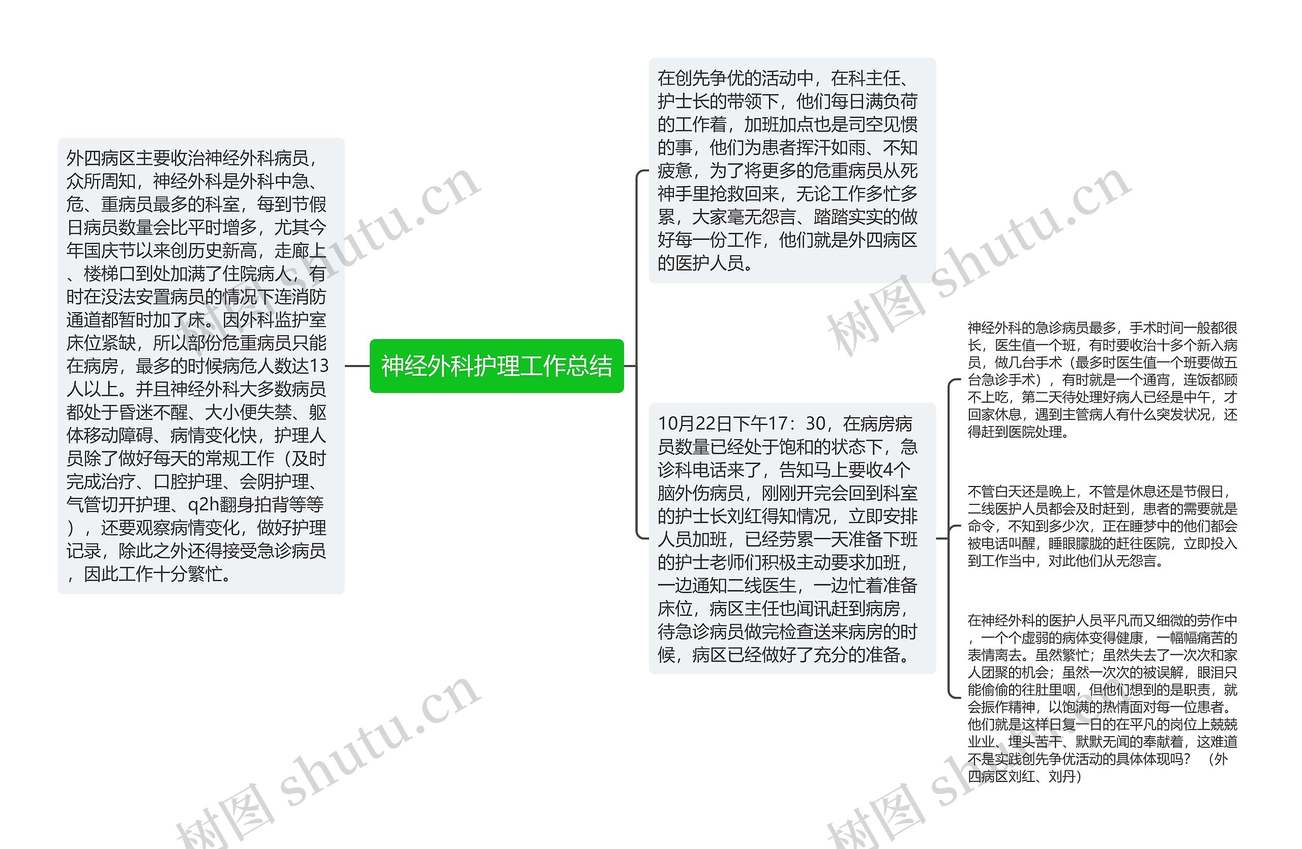 神经外科护理工作总结思维导图