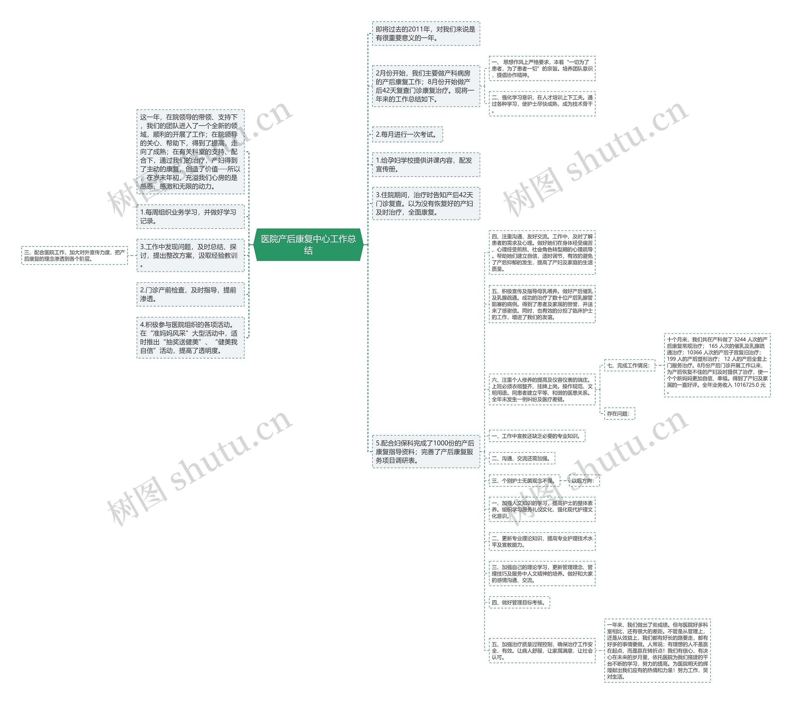 医院产后康复中心工作总结思维导图