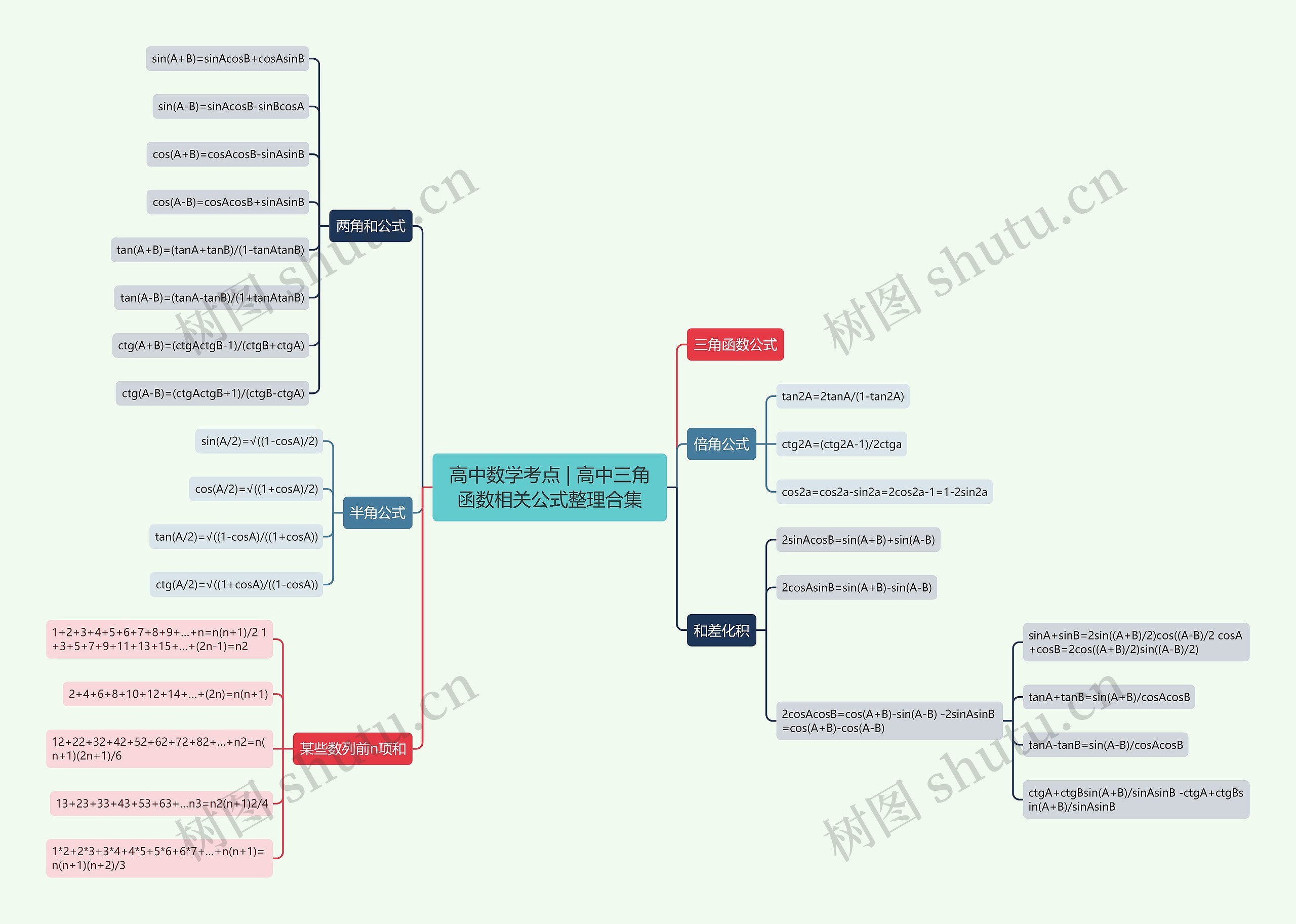 高中数学考点 | 高中三角函数相关公式整理合集思维导图
