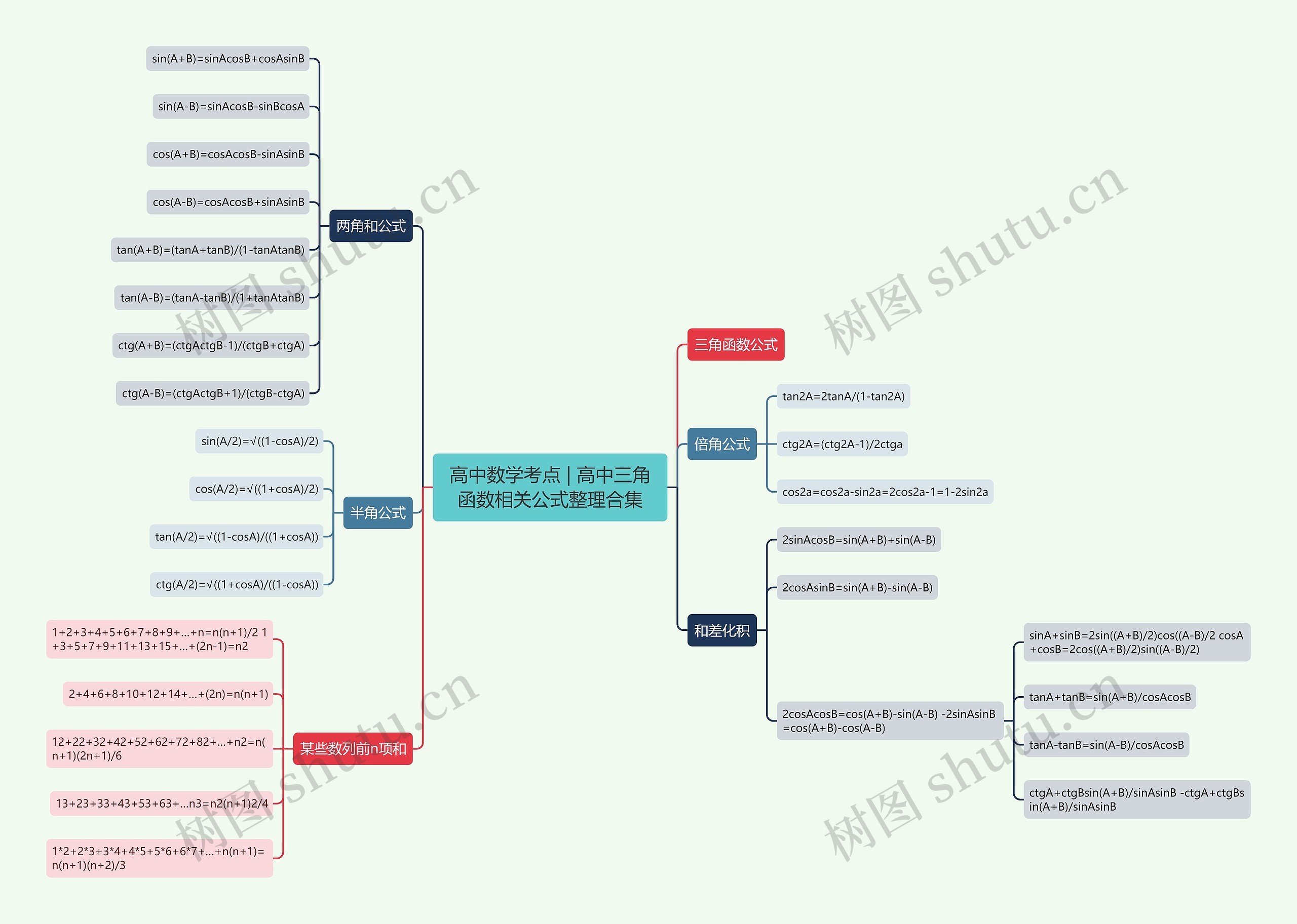 高中数学考点 | 高中三角函数相关公式整理合集 高中数学考点 | 高中三角函数相关公式整理合集