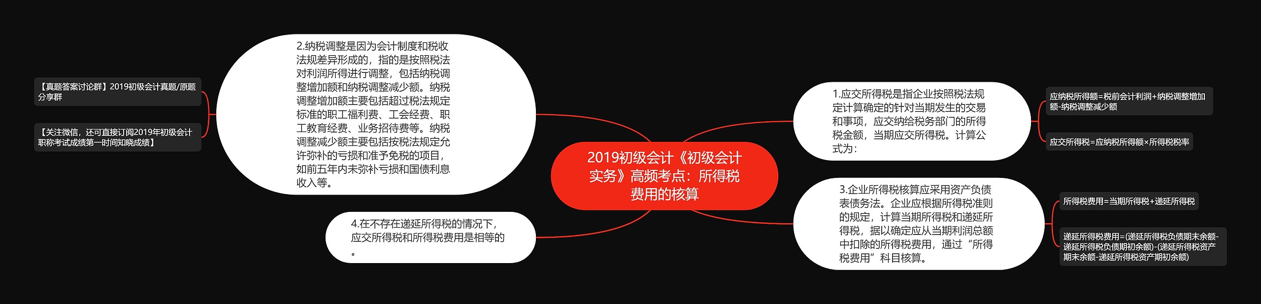 2019初级会计《初级会计实务》高频考点：所得税费用的核算思维导图