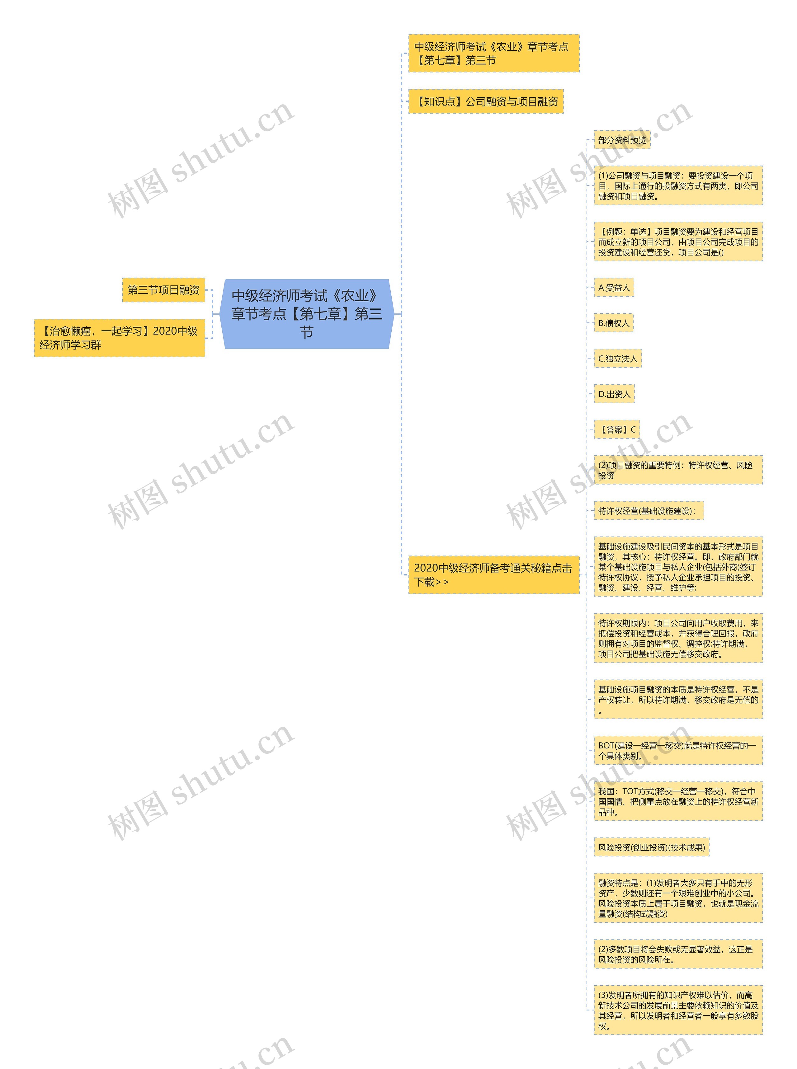 中级经济师考试《农业》章节考点【第七章】第三节思维导图