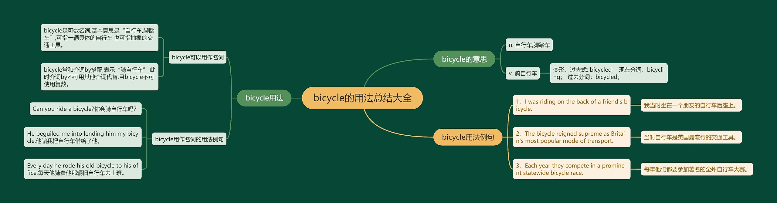 bicycle的用法总结大全思维导图