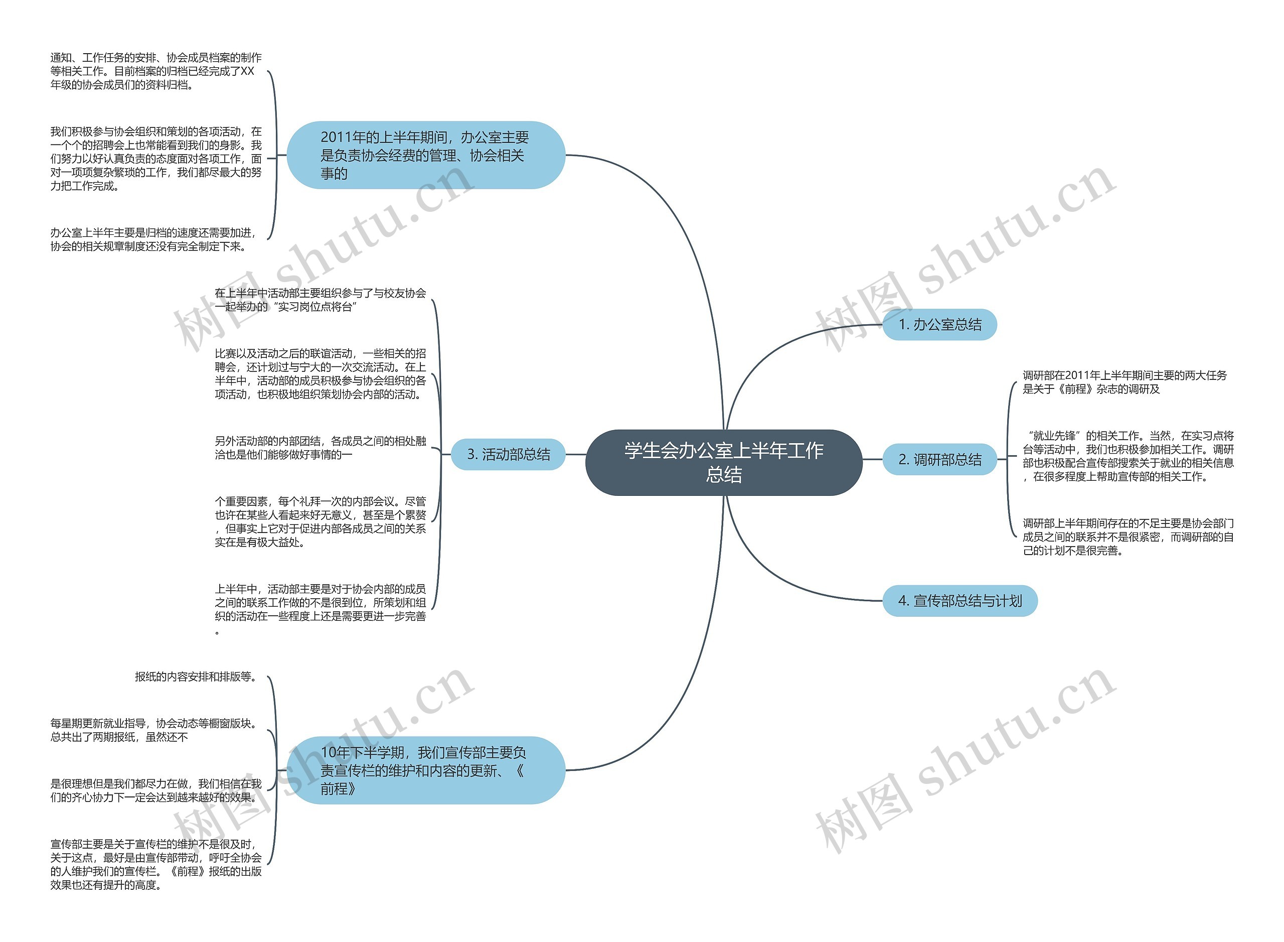 学生会办公室上半年工作总结思维导图