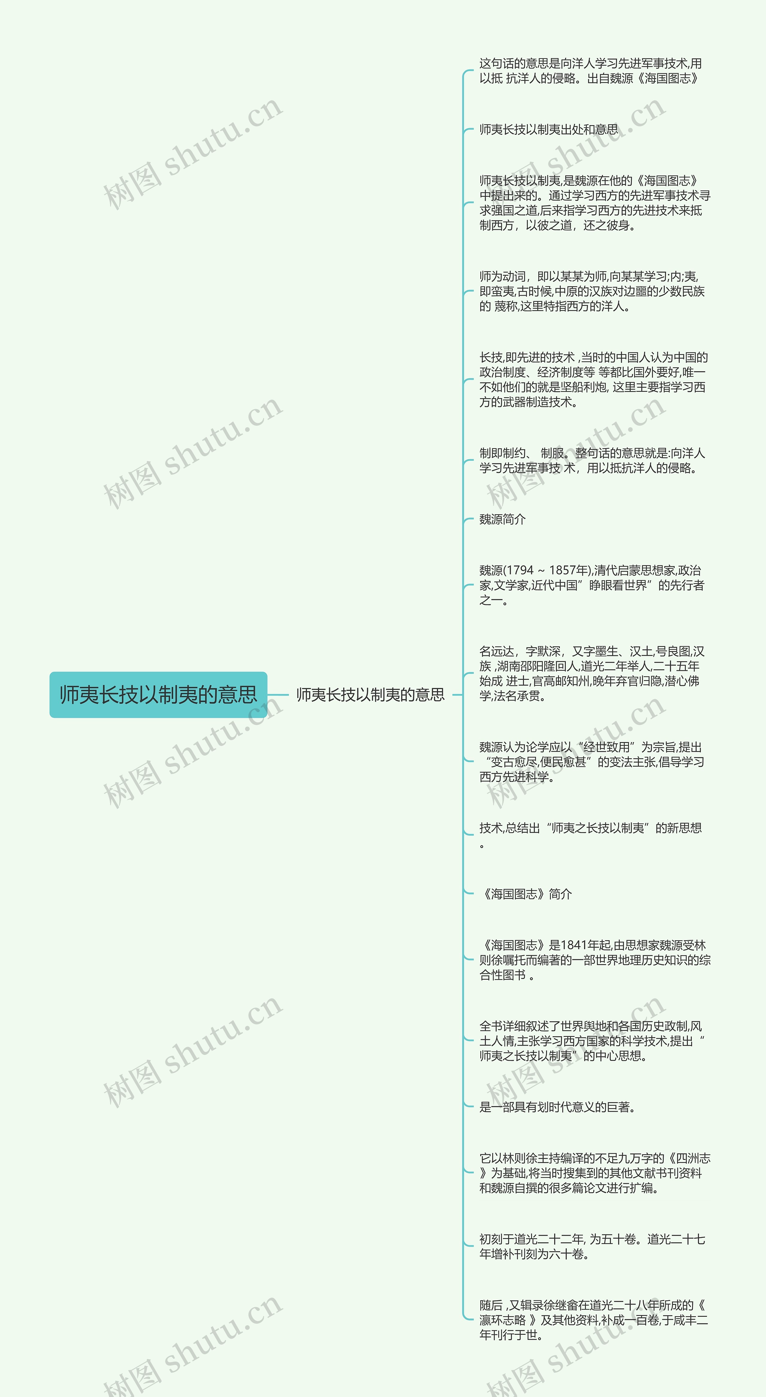 师夷长技以制夷的意思思维导图