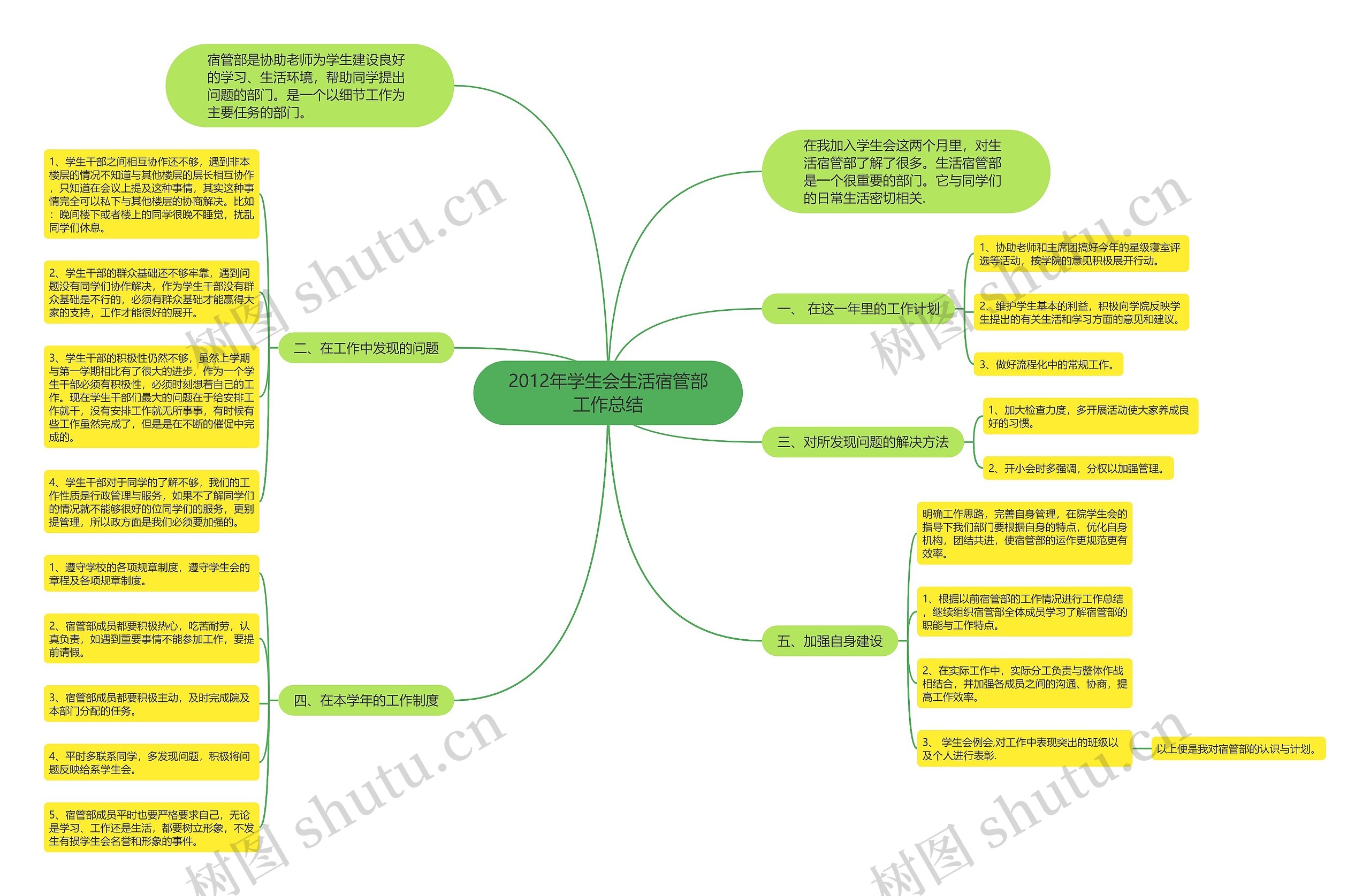 2012年学生会生活宿管部工作总结思维导图