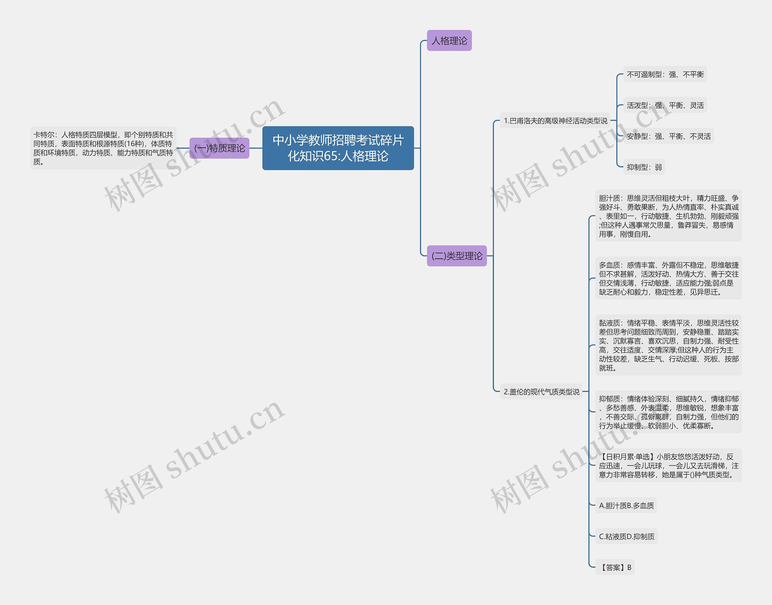 中小学教师招聘考试碎片化知识65:人格理论思维导图