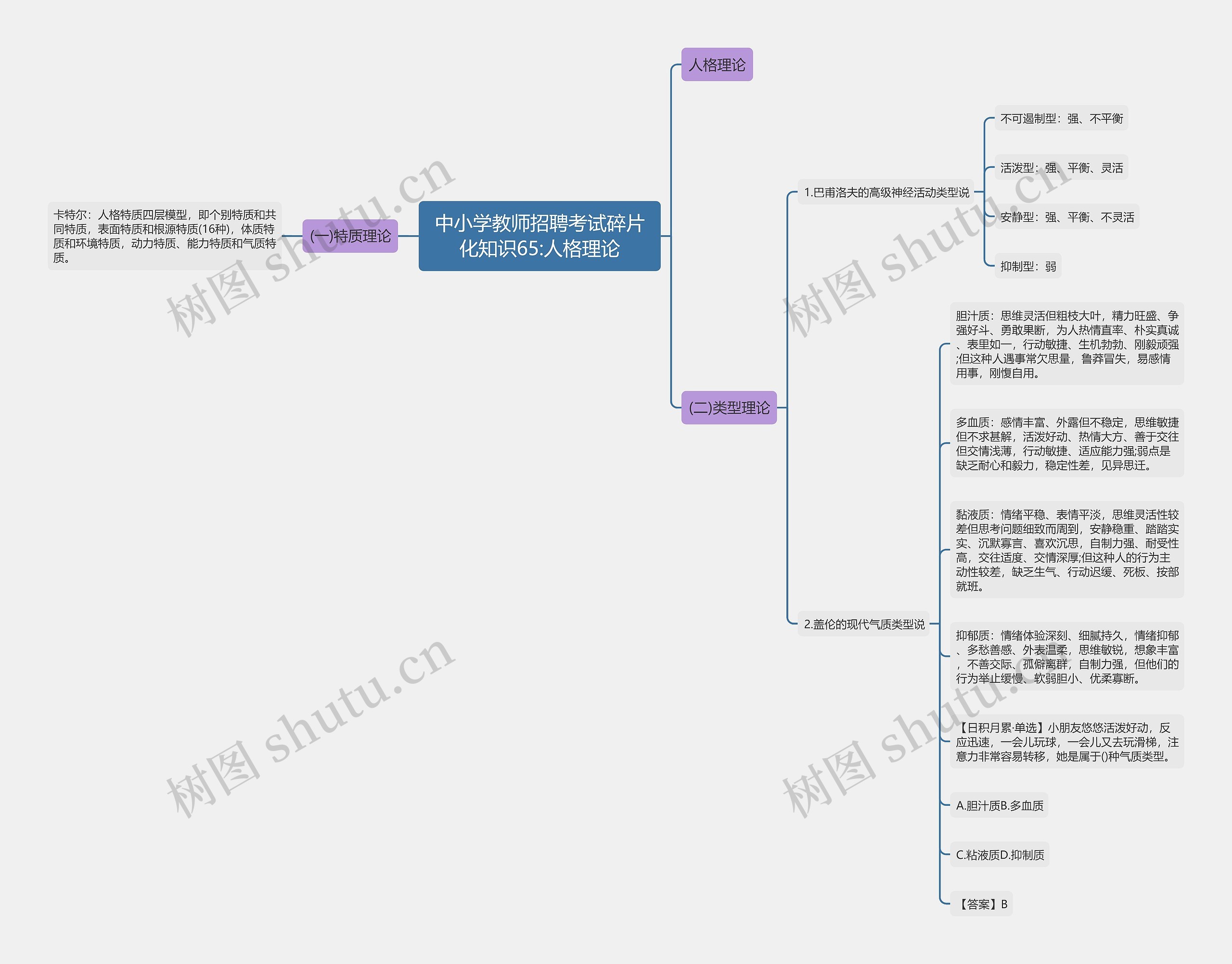 中小学教师招聘考试碎片化知识65:人格理论思维导图高清图 中小学教师招聘考试碎片化知识65:人格理论思维导图