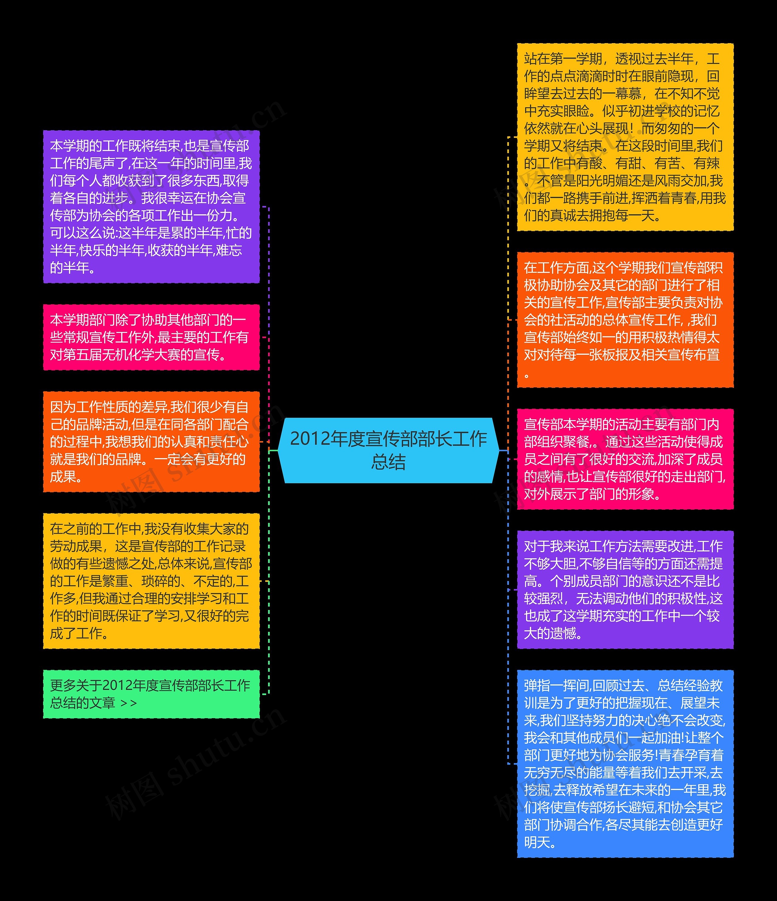 2012年度宣传部部长工作总结思维导图