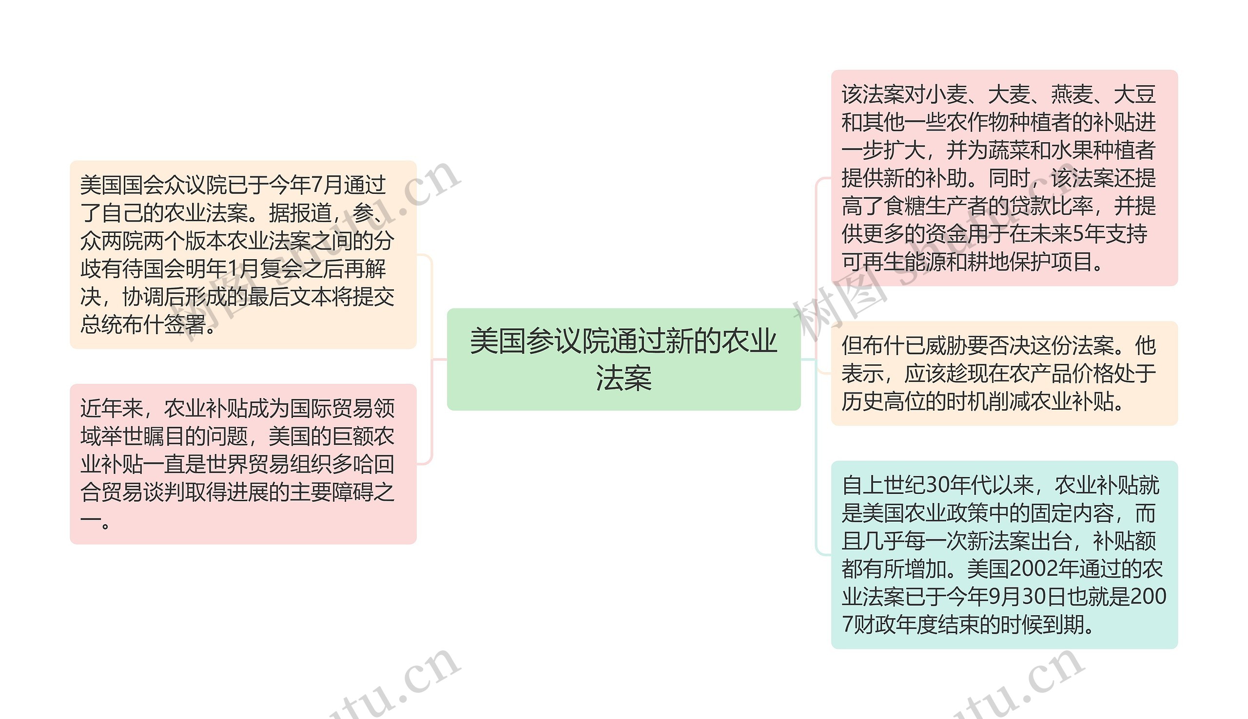 美国参议院通过新的农业法案思维导图