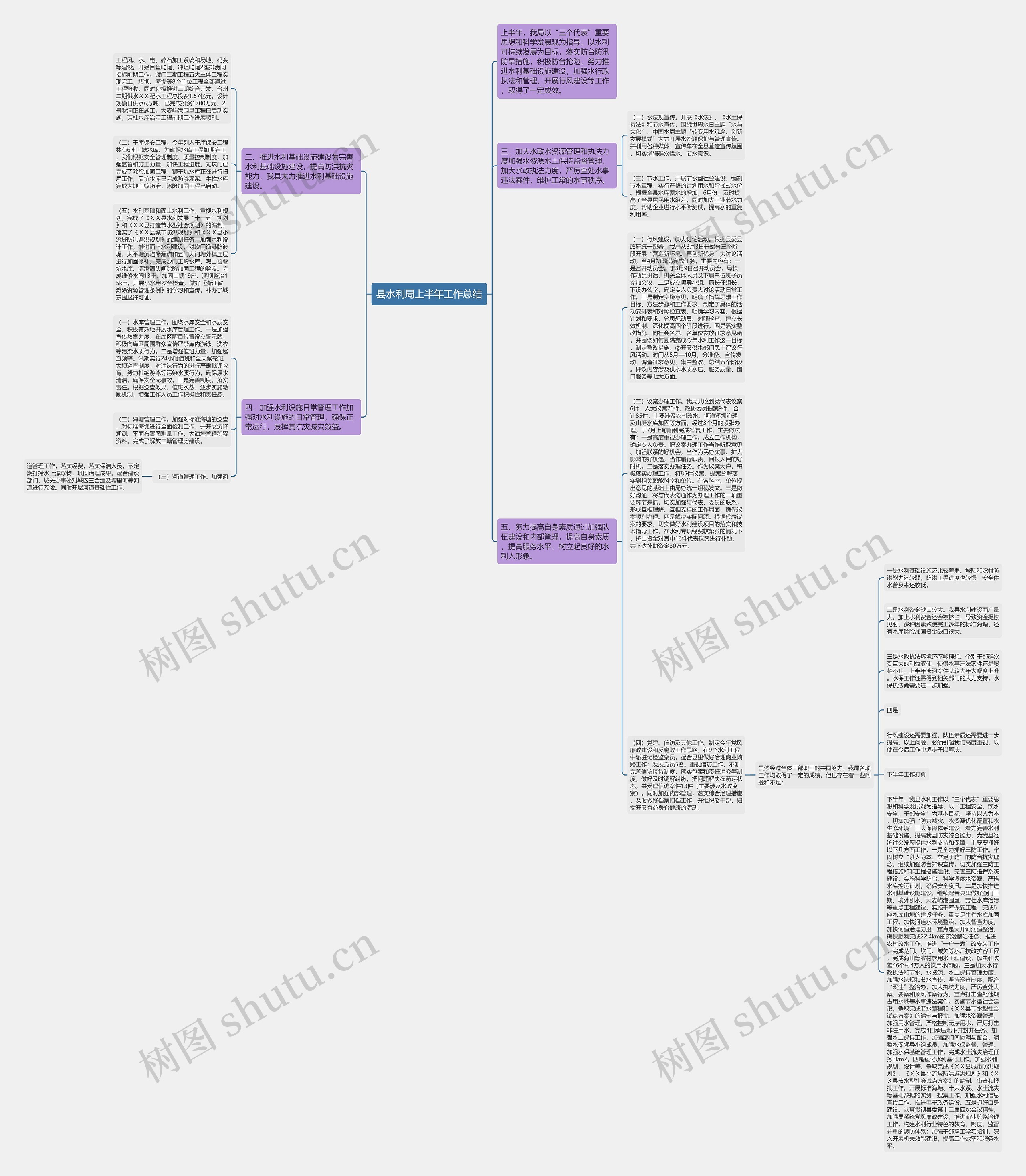 县水利局上半年工作总结思维导图