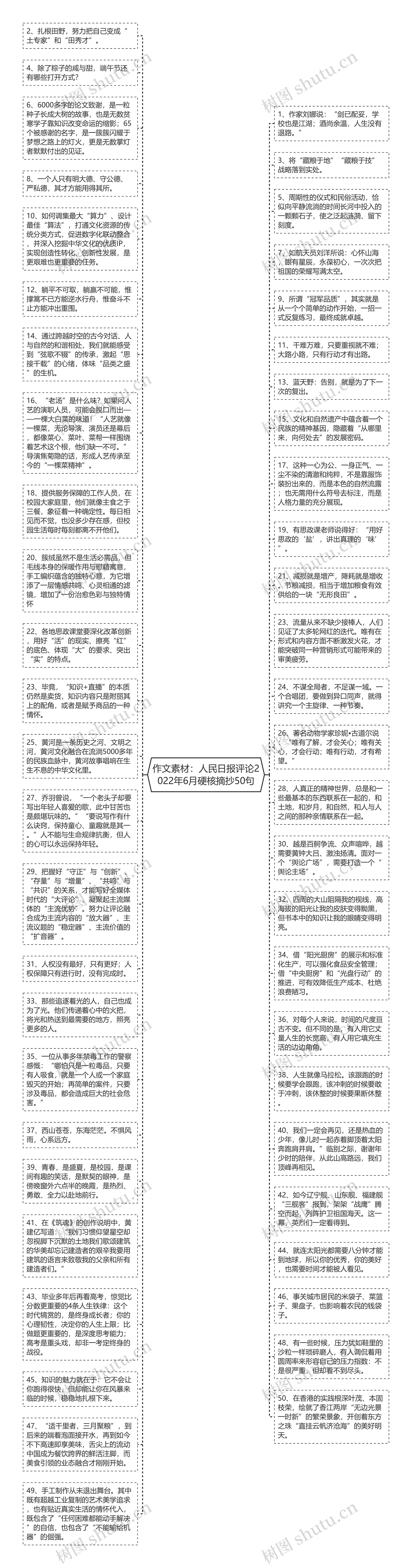 作文素材：人民日报评论2022年6月硬核摘抄50句思维导图