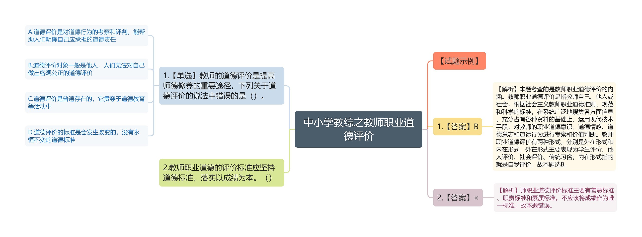 中小学教综之教师职业道德评价思维导图