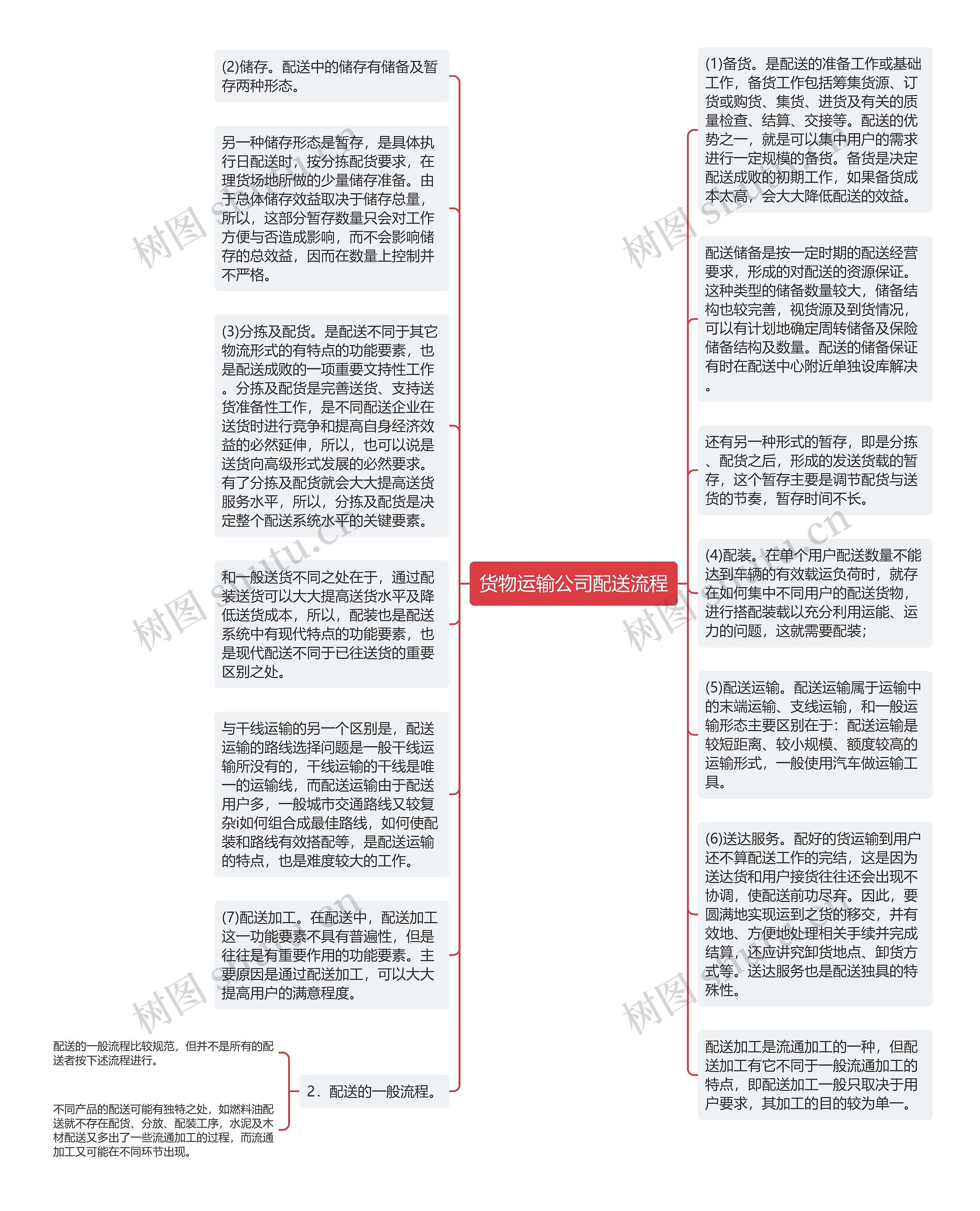 货物运输公司配送流程