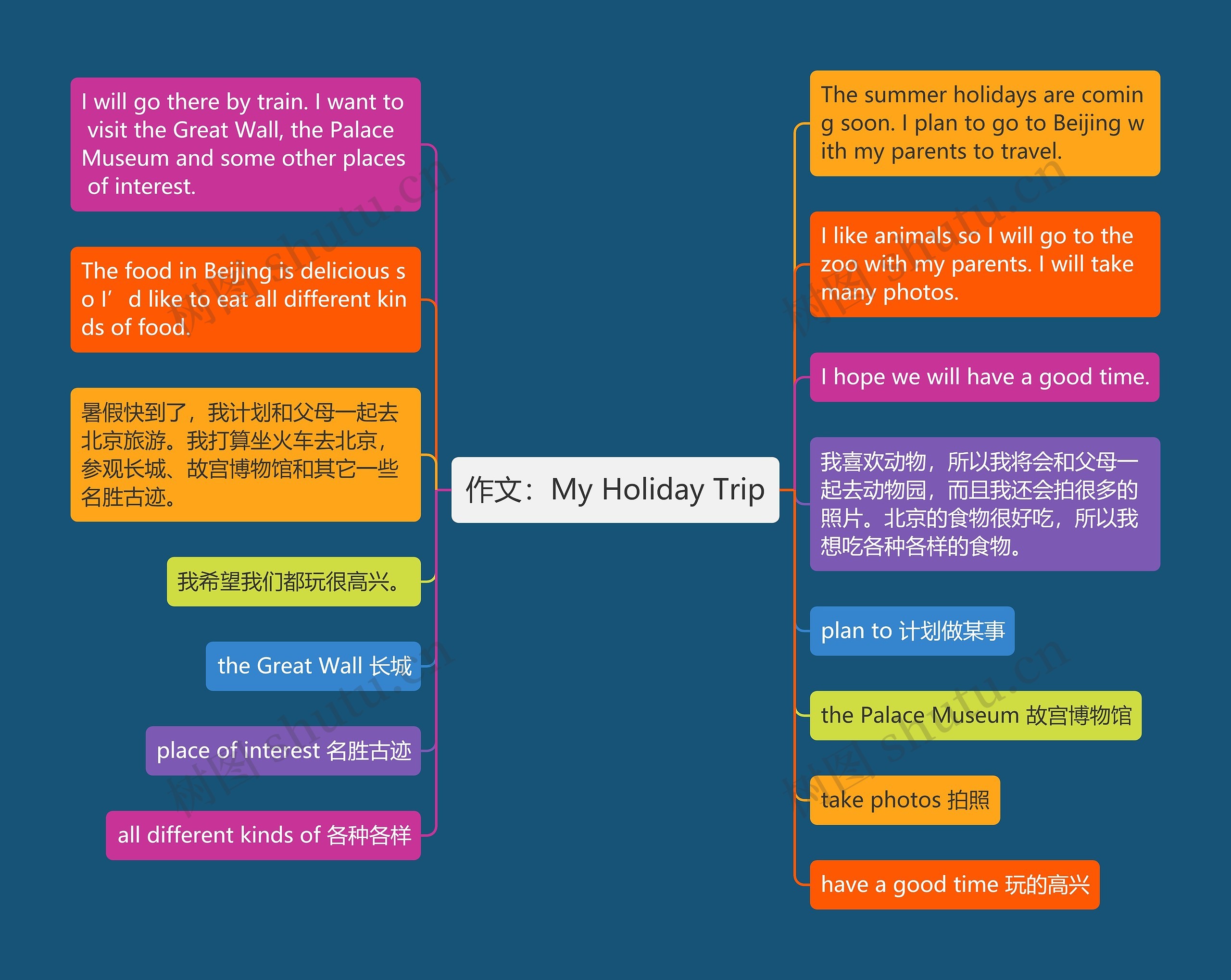 作文：My Holiday Trip思维导图