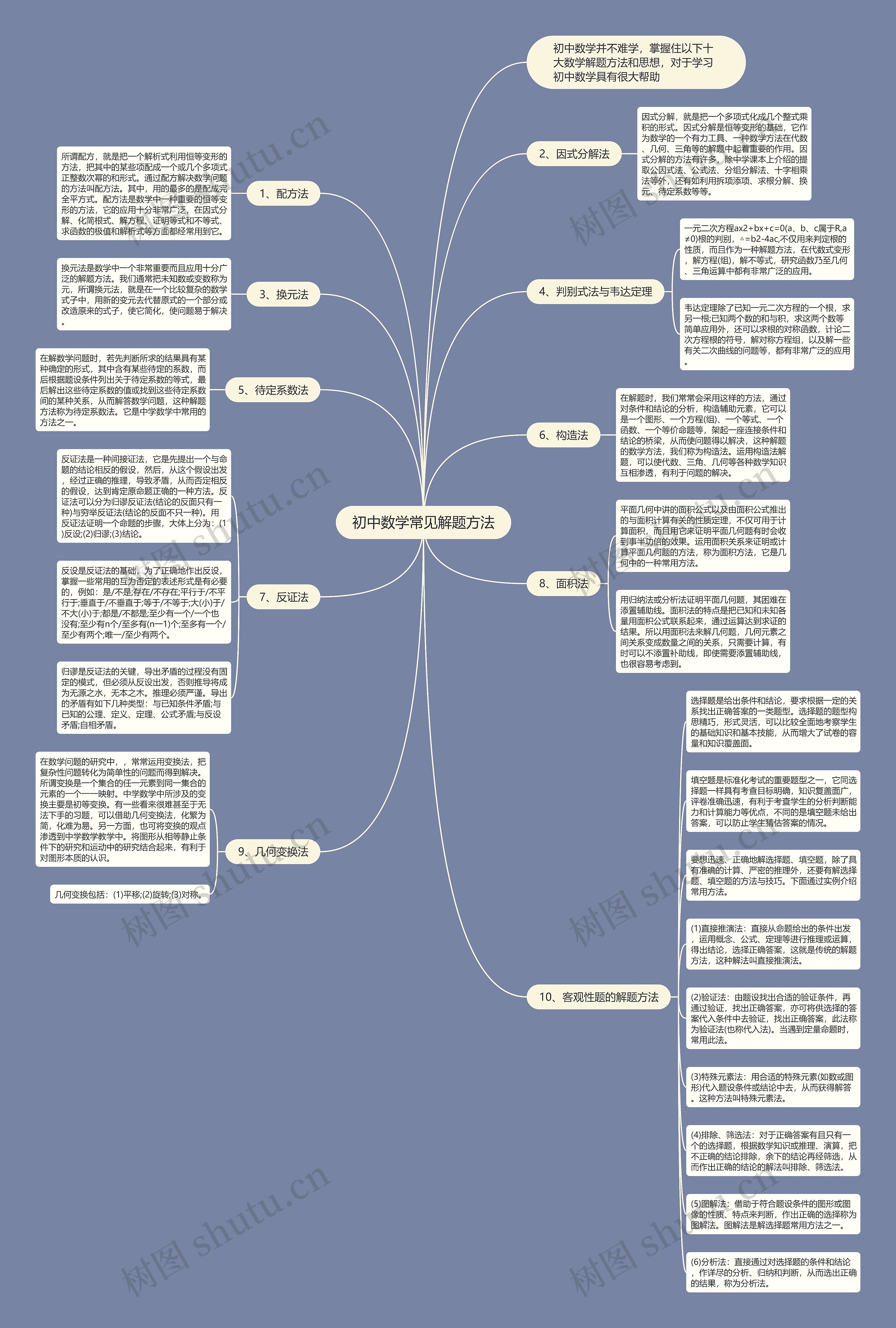 初中数学常见解题方法思维导图