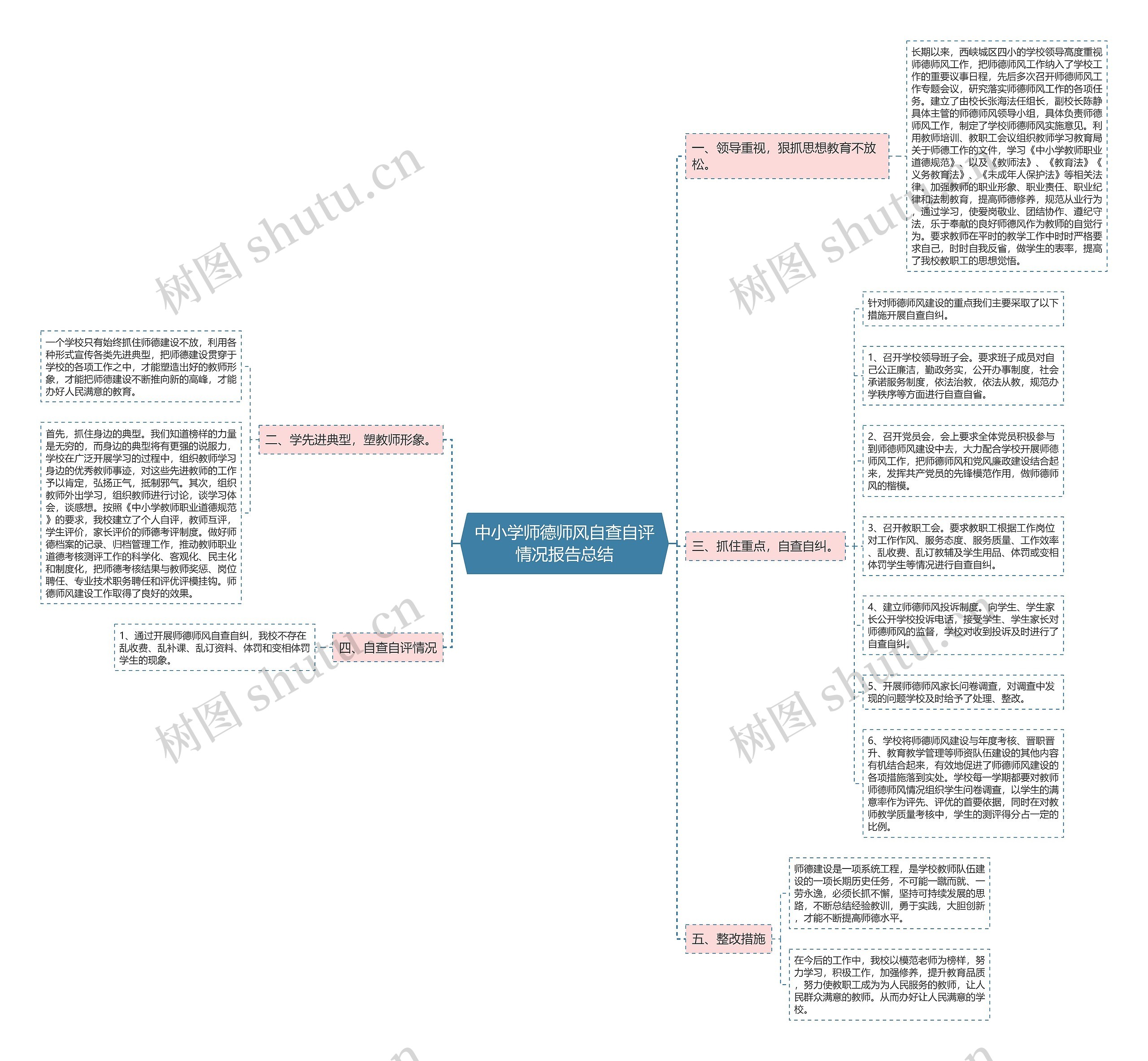 中小学师德师风自查自评情况报告总结思维导图