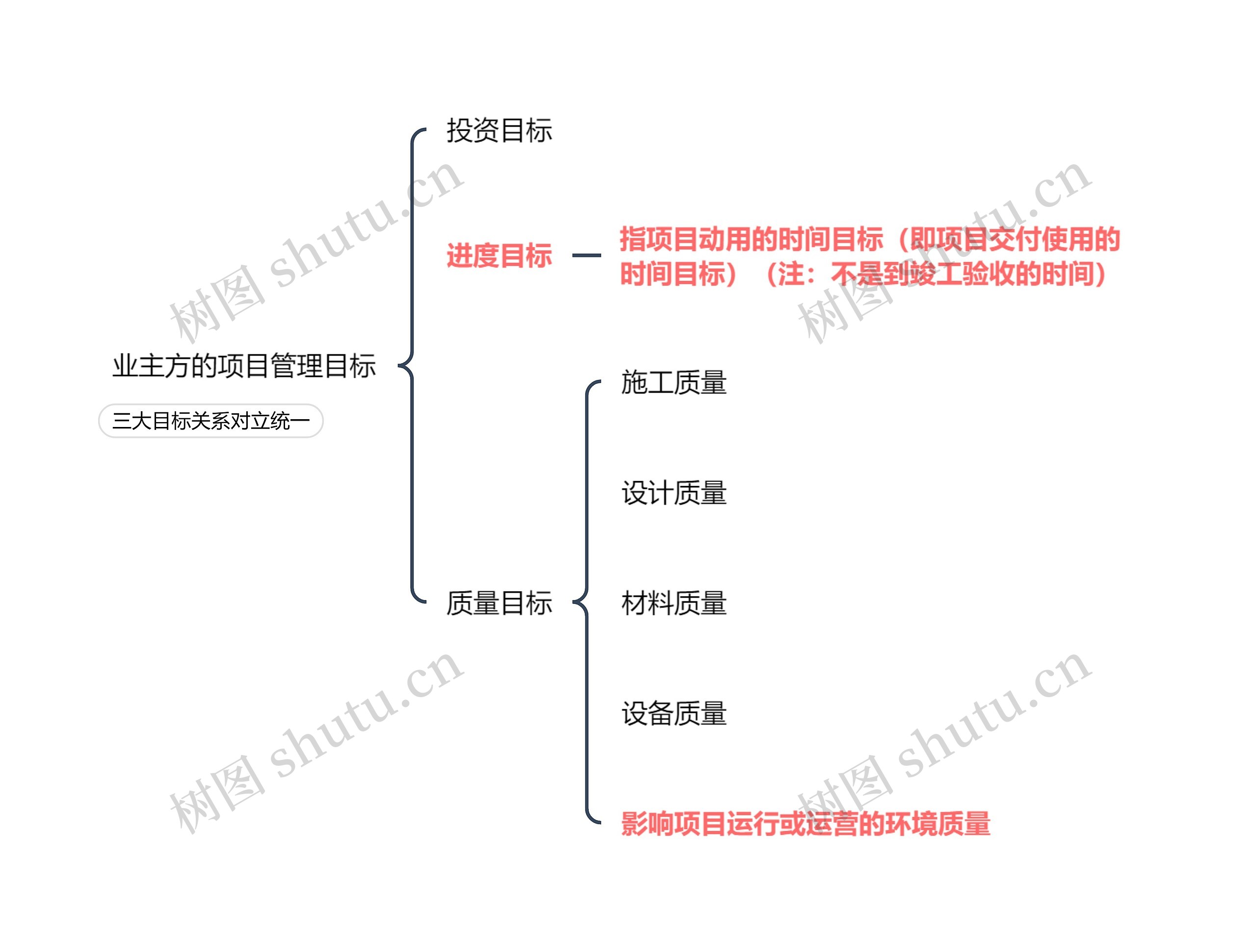 业主方的项目管理目标