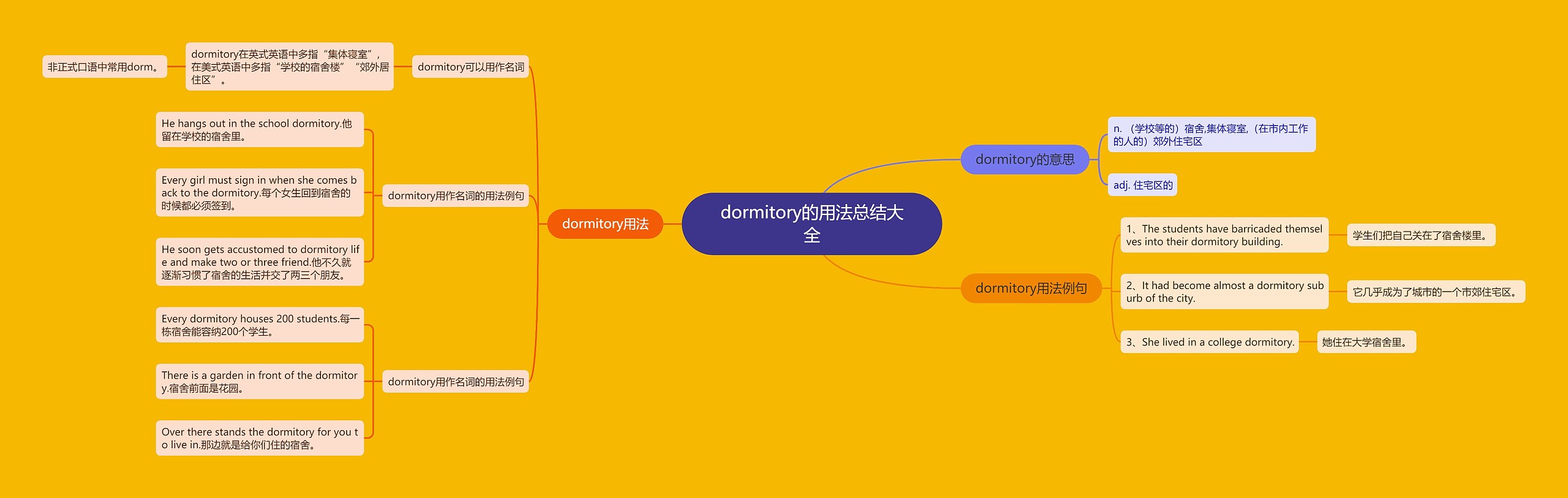 dormitory的用法总结大全思维导图