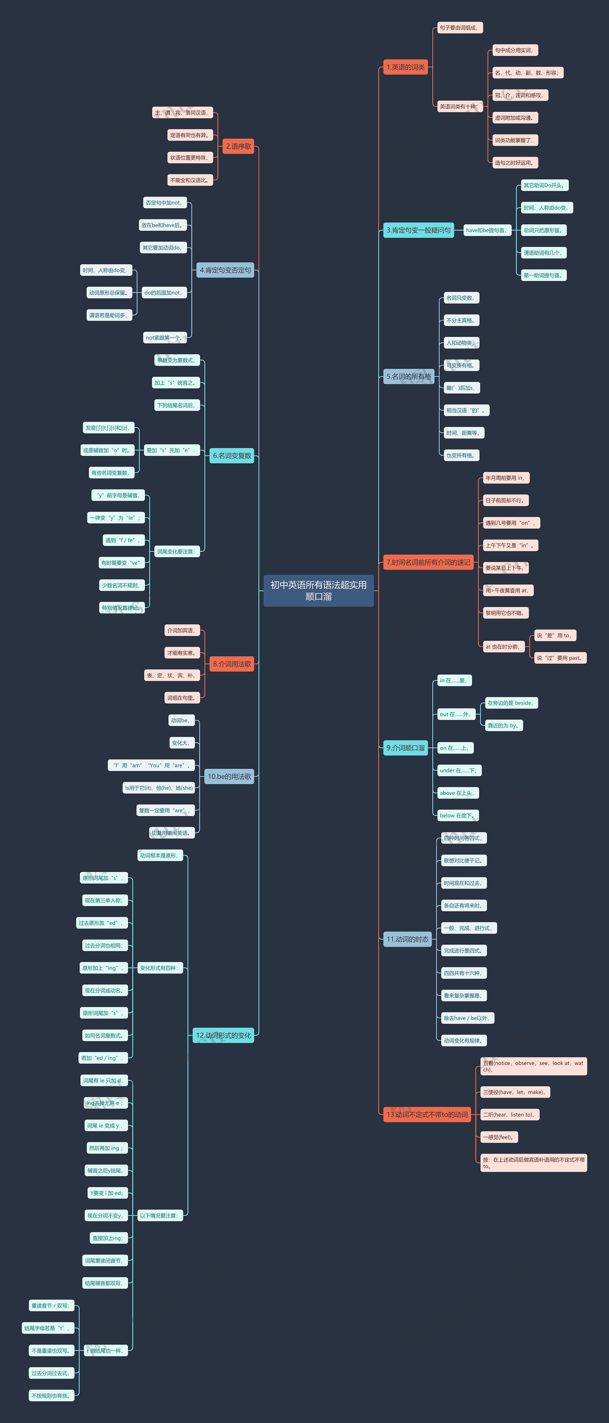初中英语所有语法超实用顺口溜思维导图