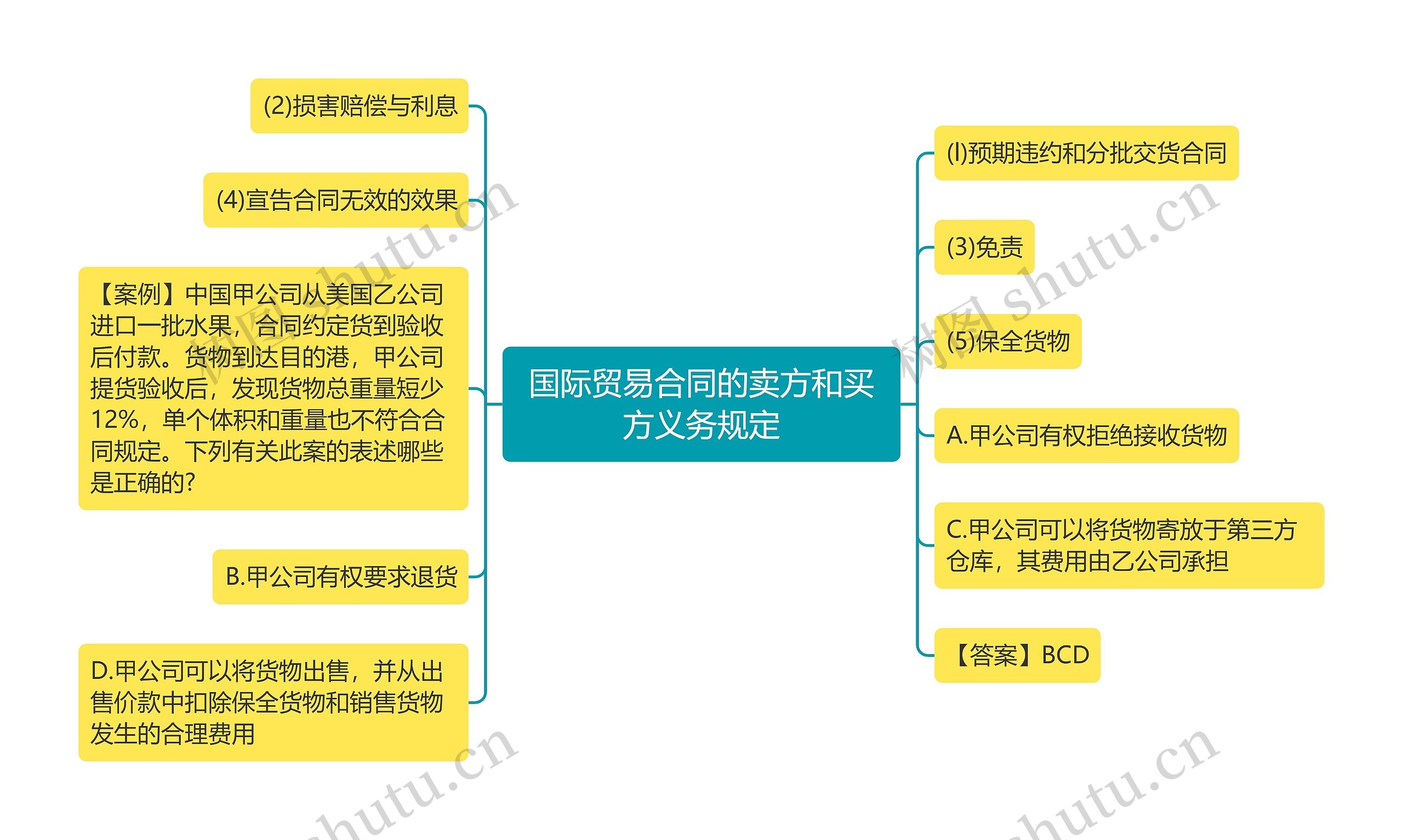 国际贸易合同的卖方和买方义务规定