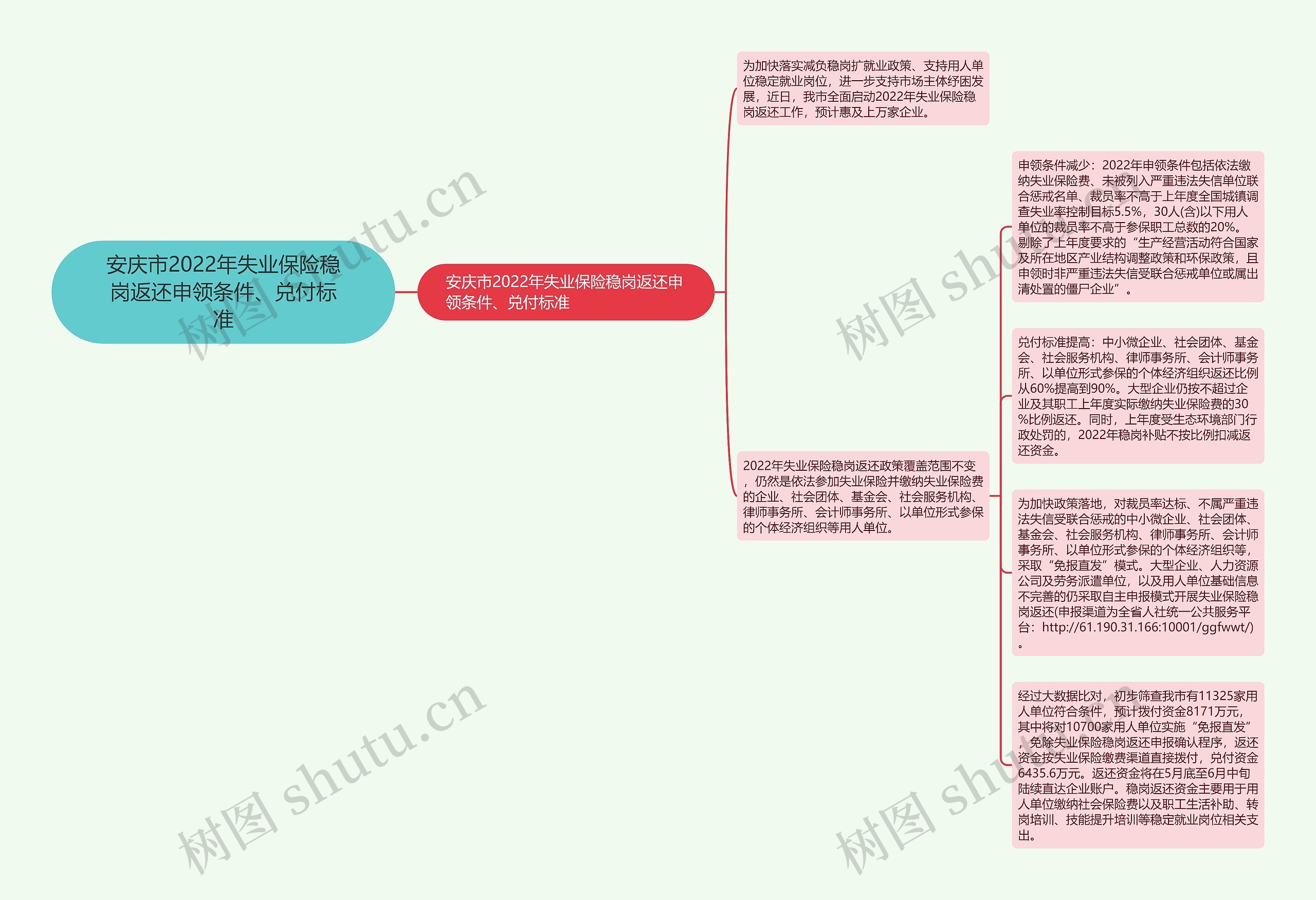 安庆市2022年失业保险稳岗返还申领条件、兑付标准思维导图