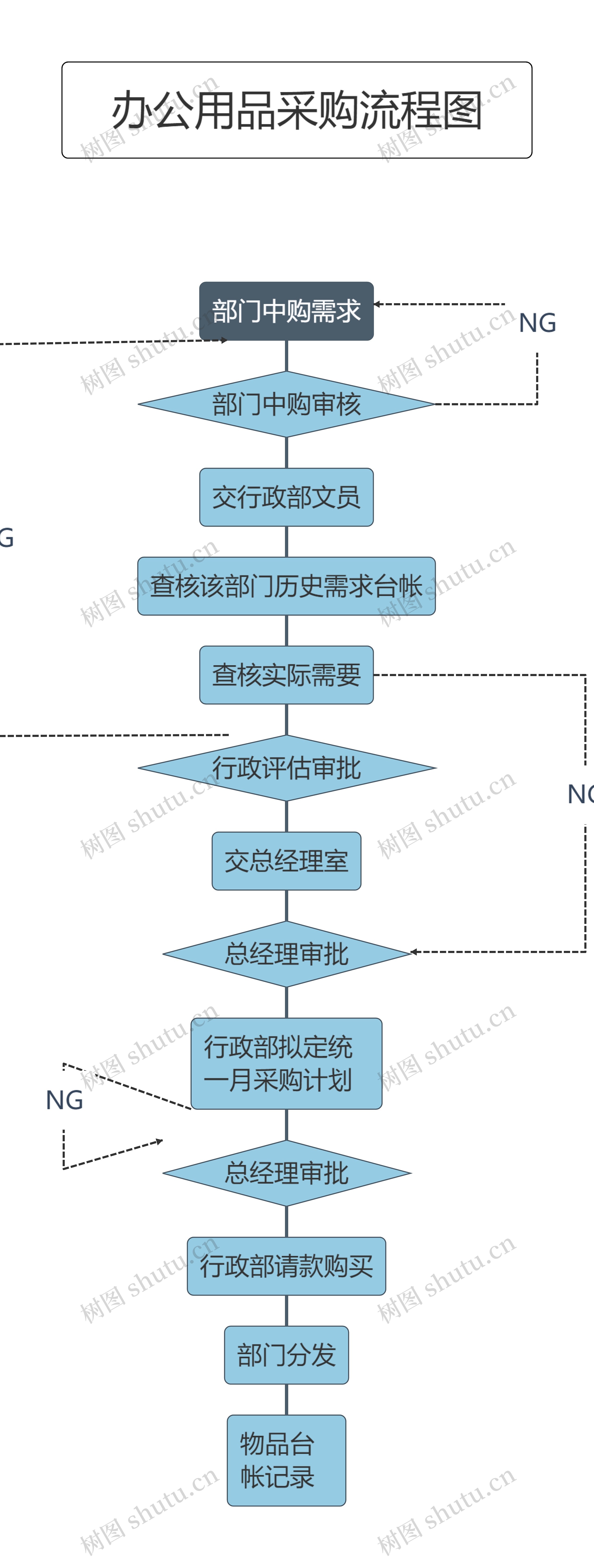 办公用品采购流程图思维导图